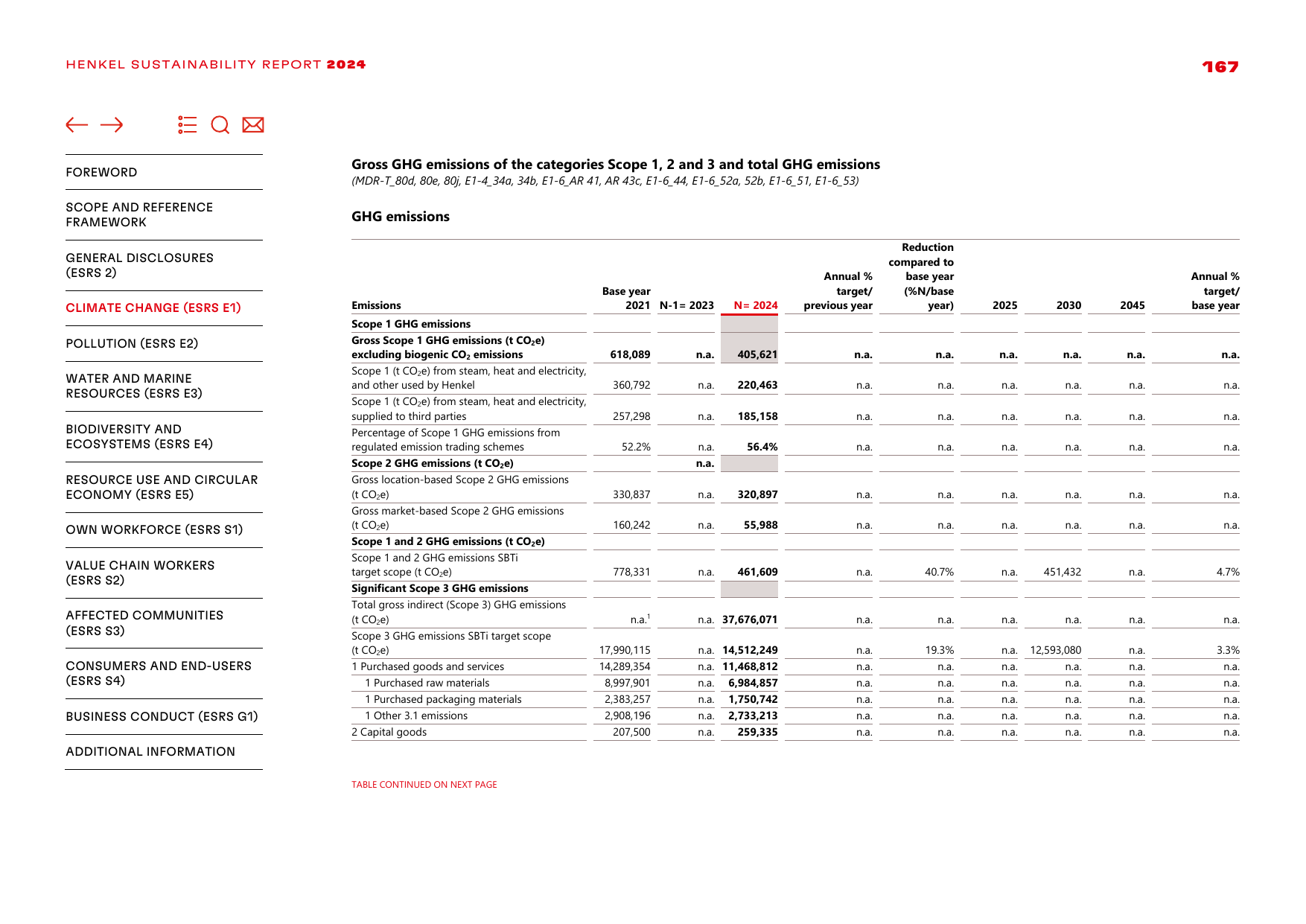 Emissions data extracted from page 167