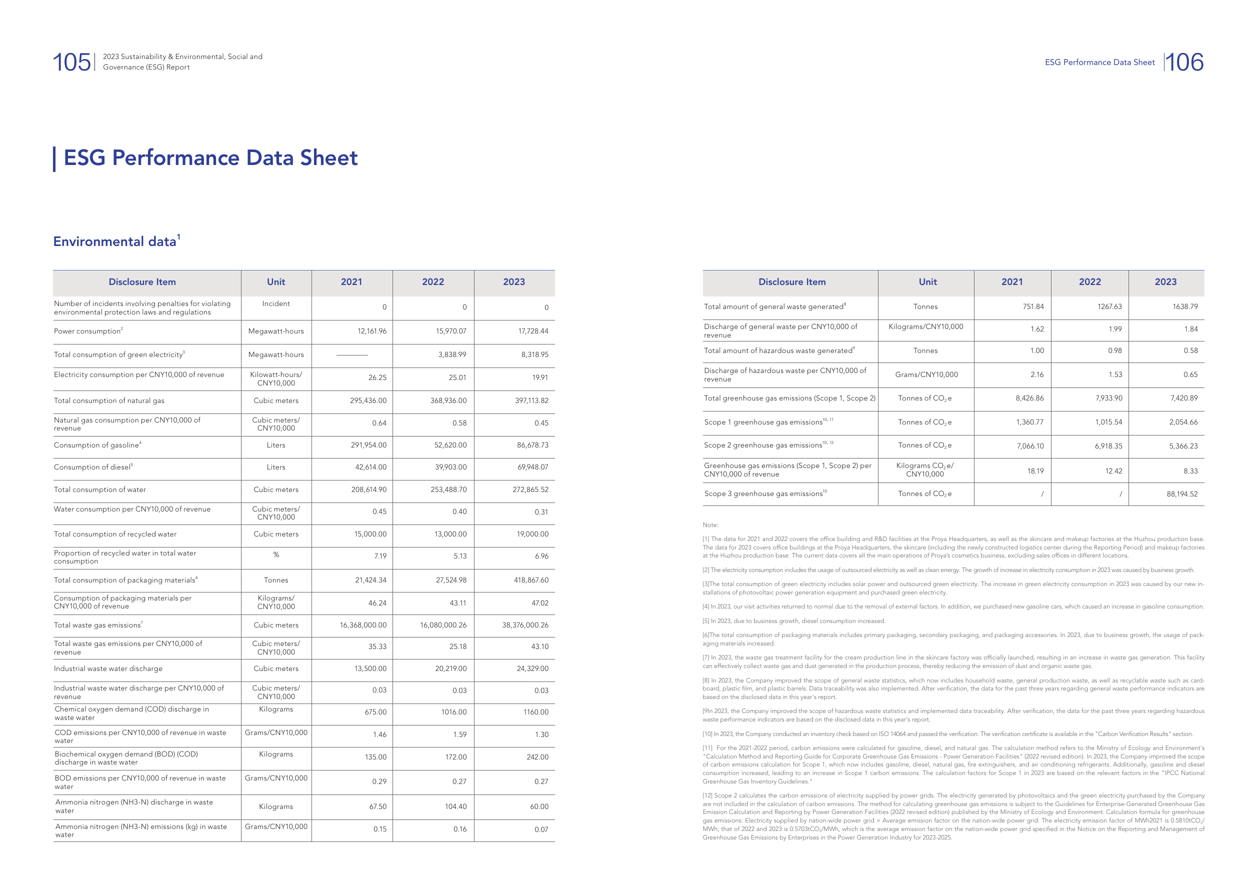 Emissions data extracted from page 56