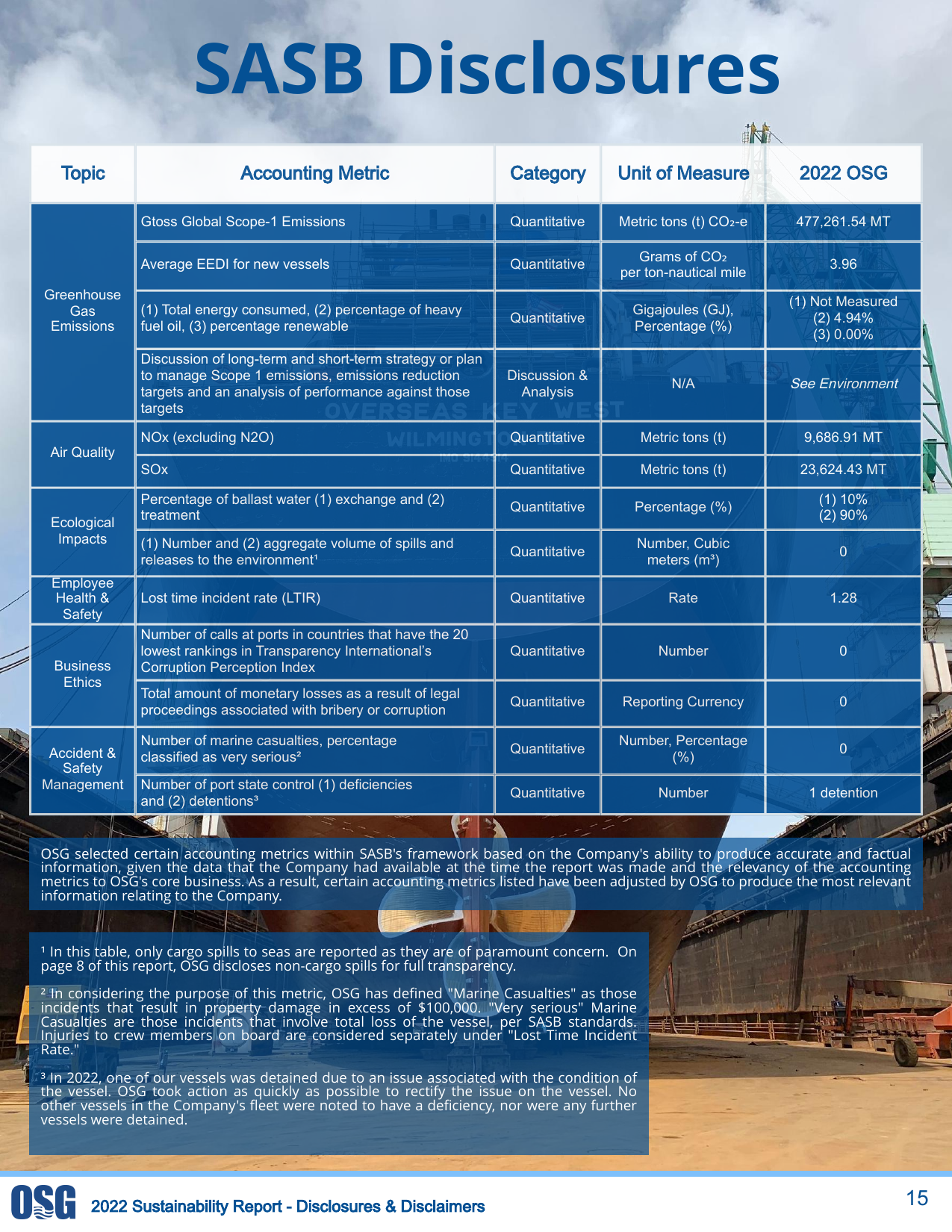 Emissions data extracted from page 17