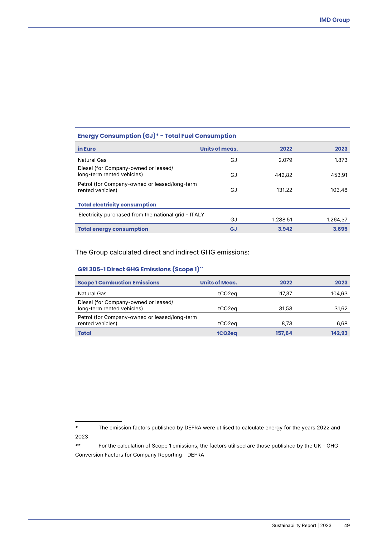 Emissions data extracted from page 49