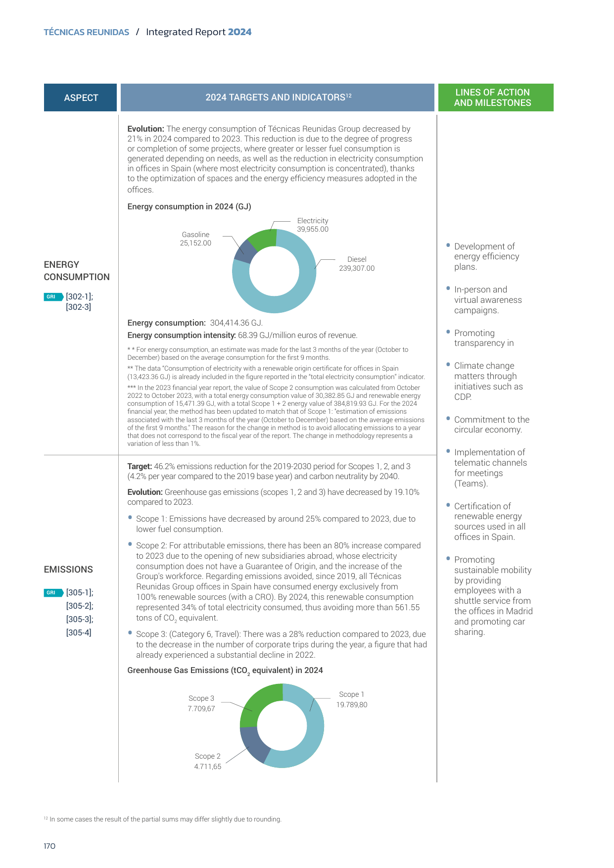 Emissions data extracted from page 170