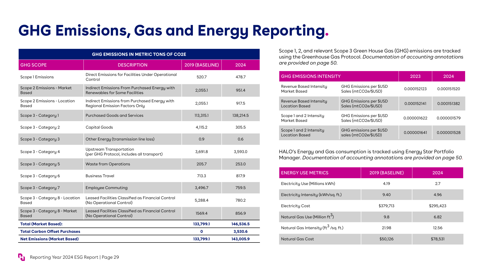 Emissions data extracted from page 29