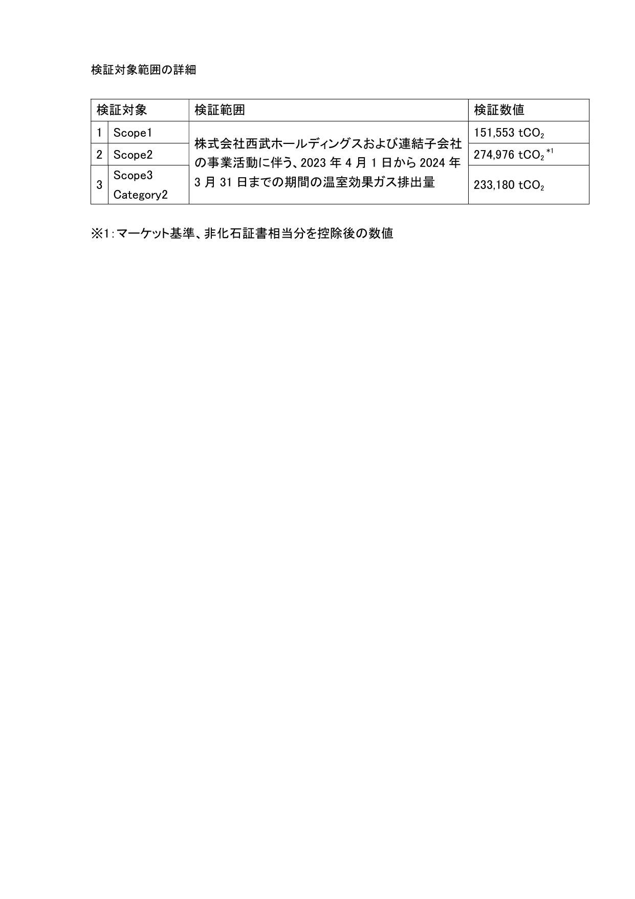 Emissions data extracted from page 3