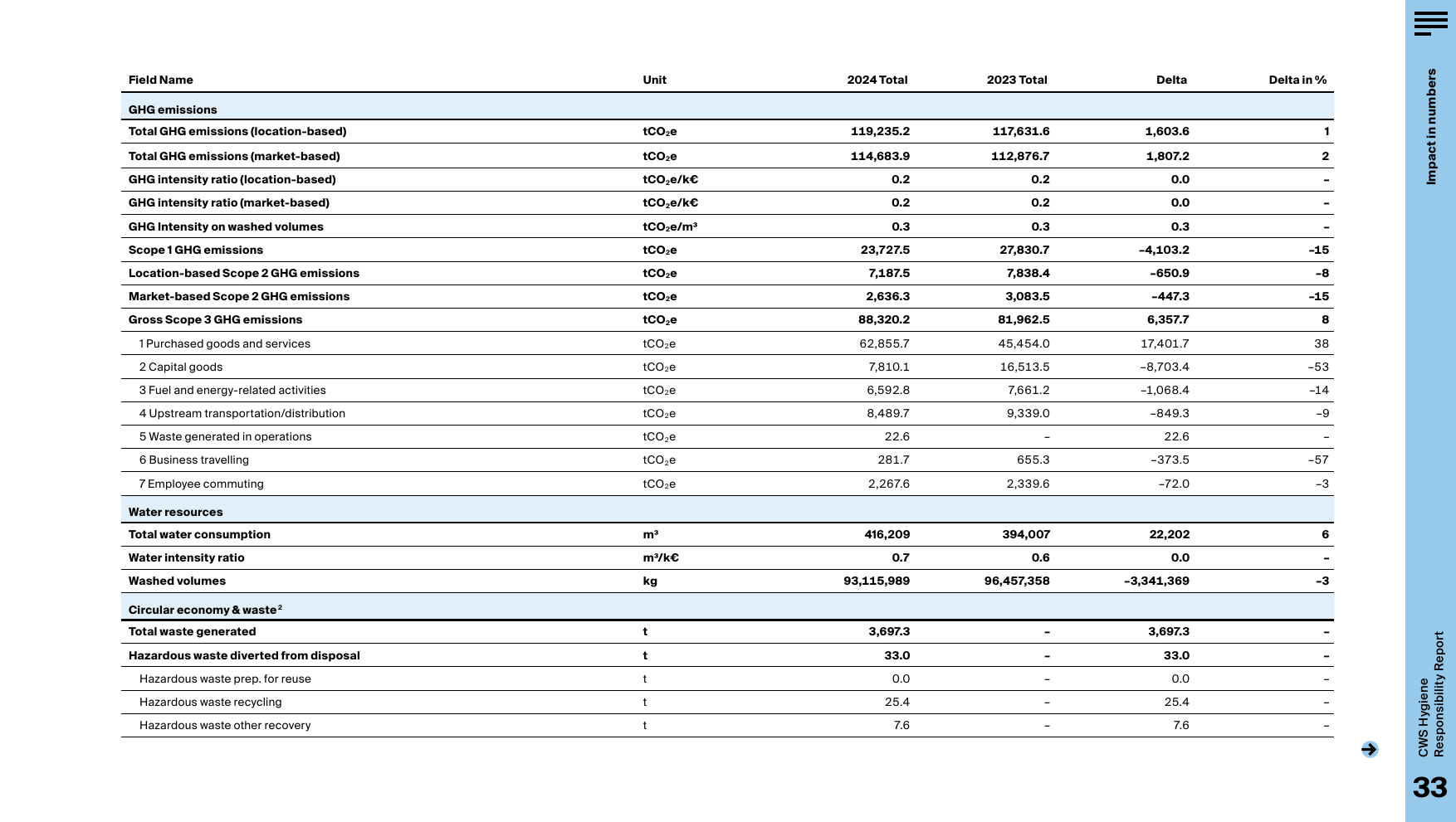 Emissions data extracted from page 33