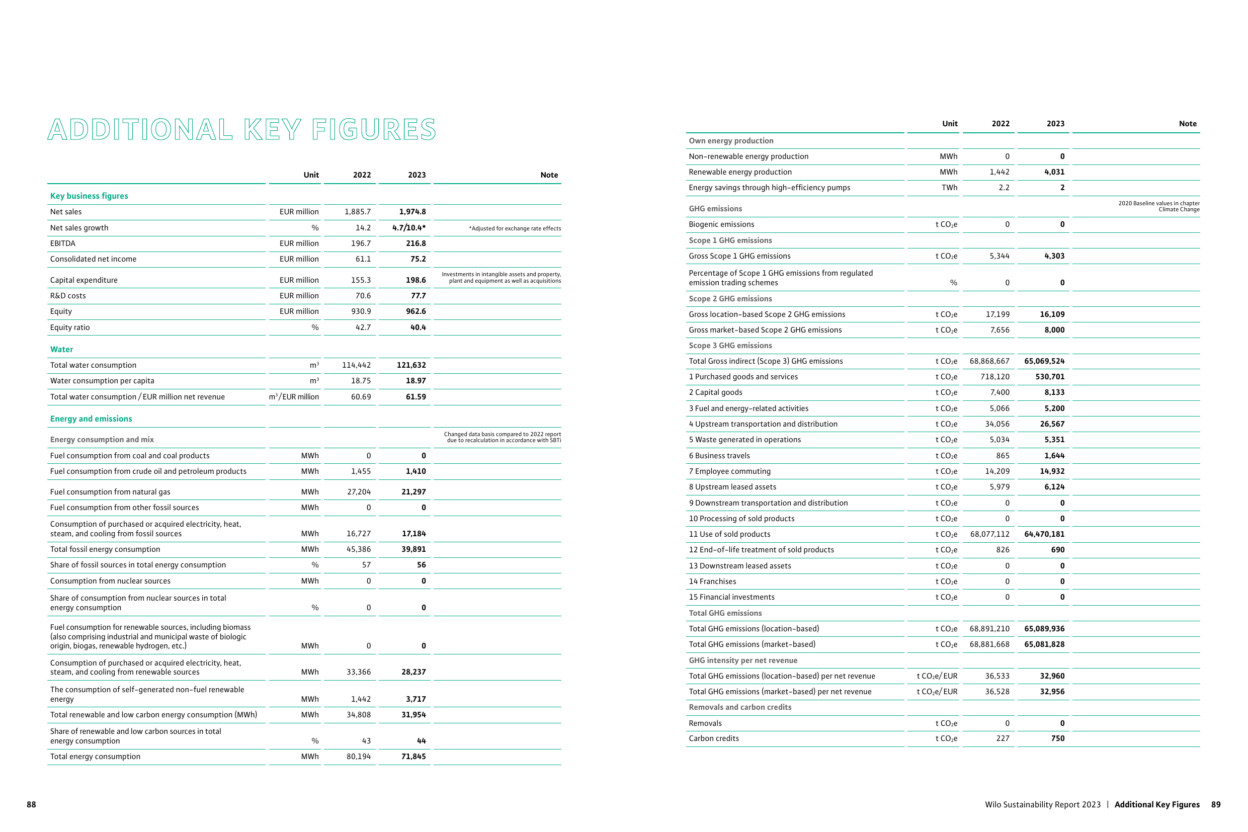 Emissions data extracted from page 47