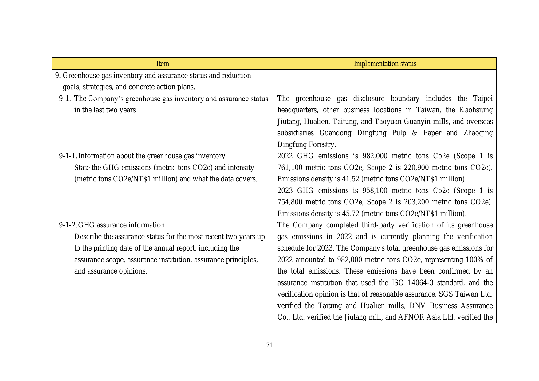 Emissions data extracted from page 72
