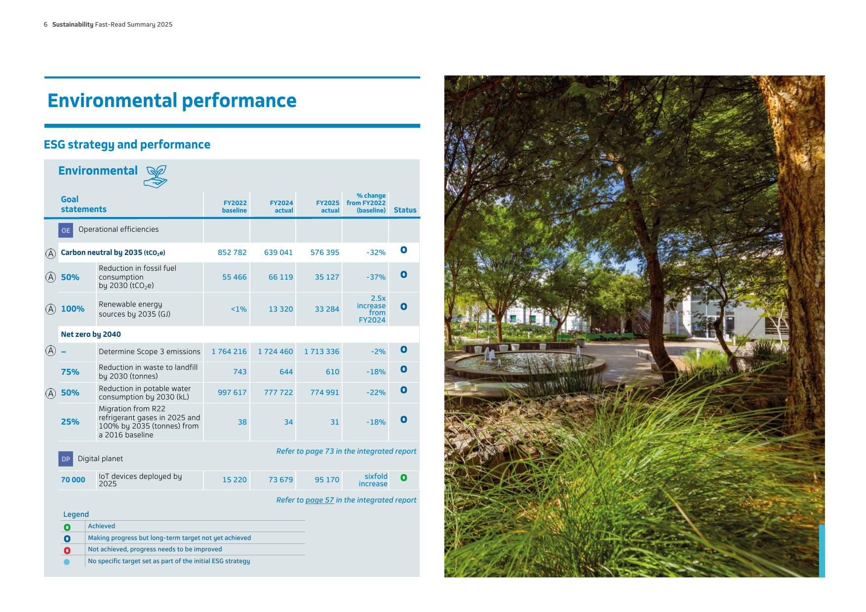 Emissions data extracted from page 7