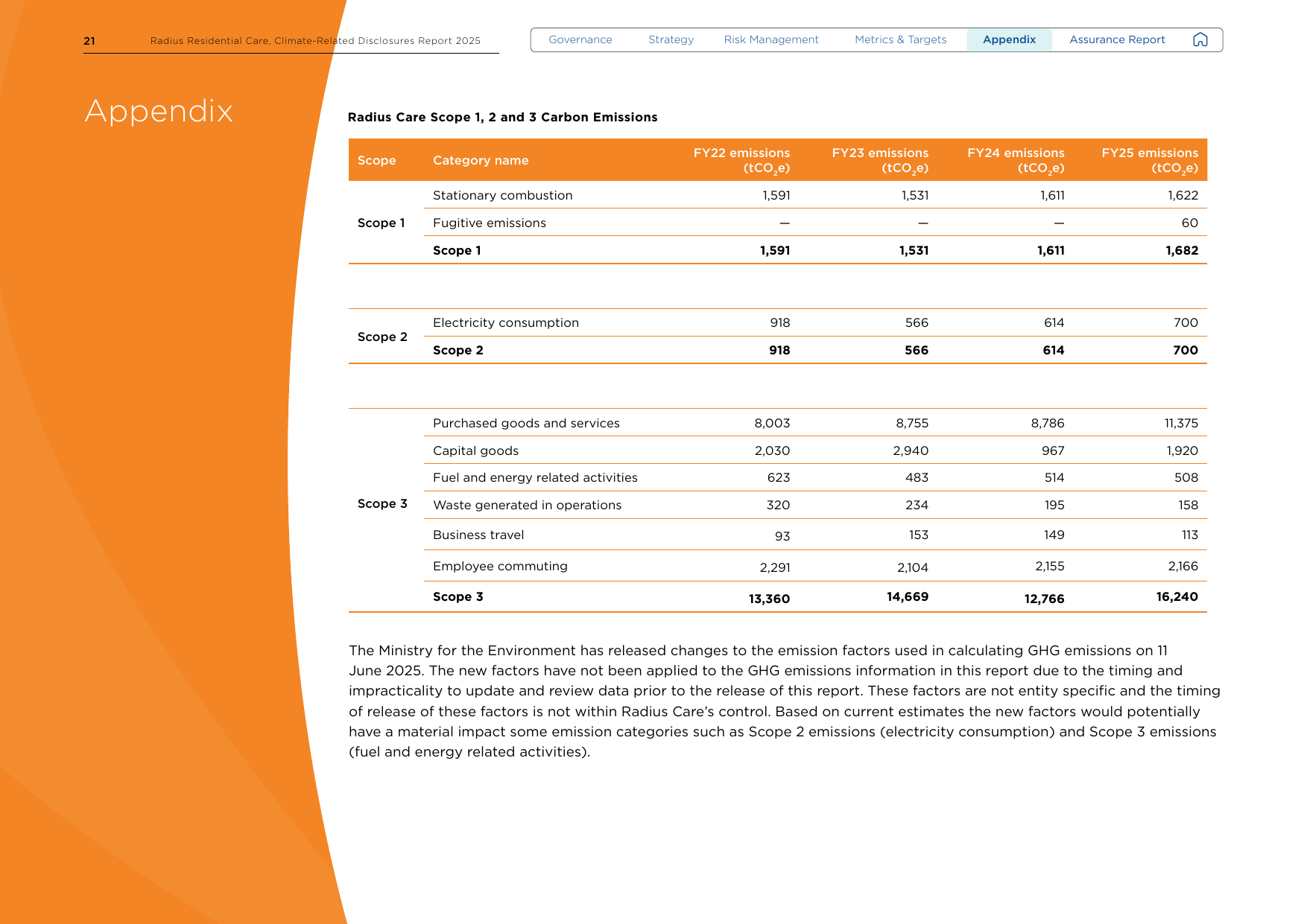 Emissions data extracted from page 21