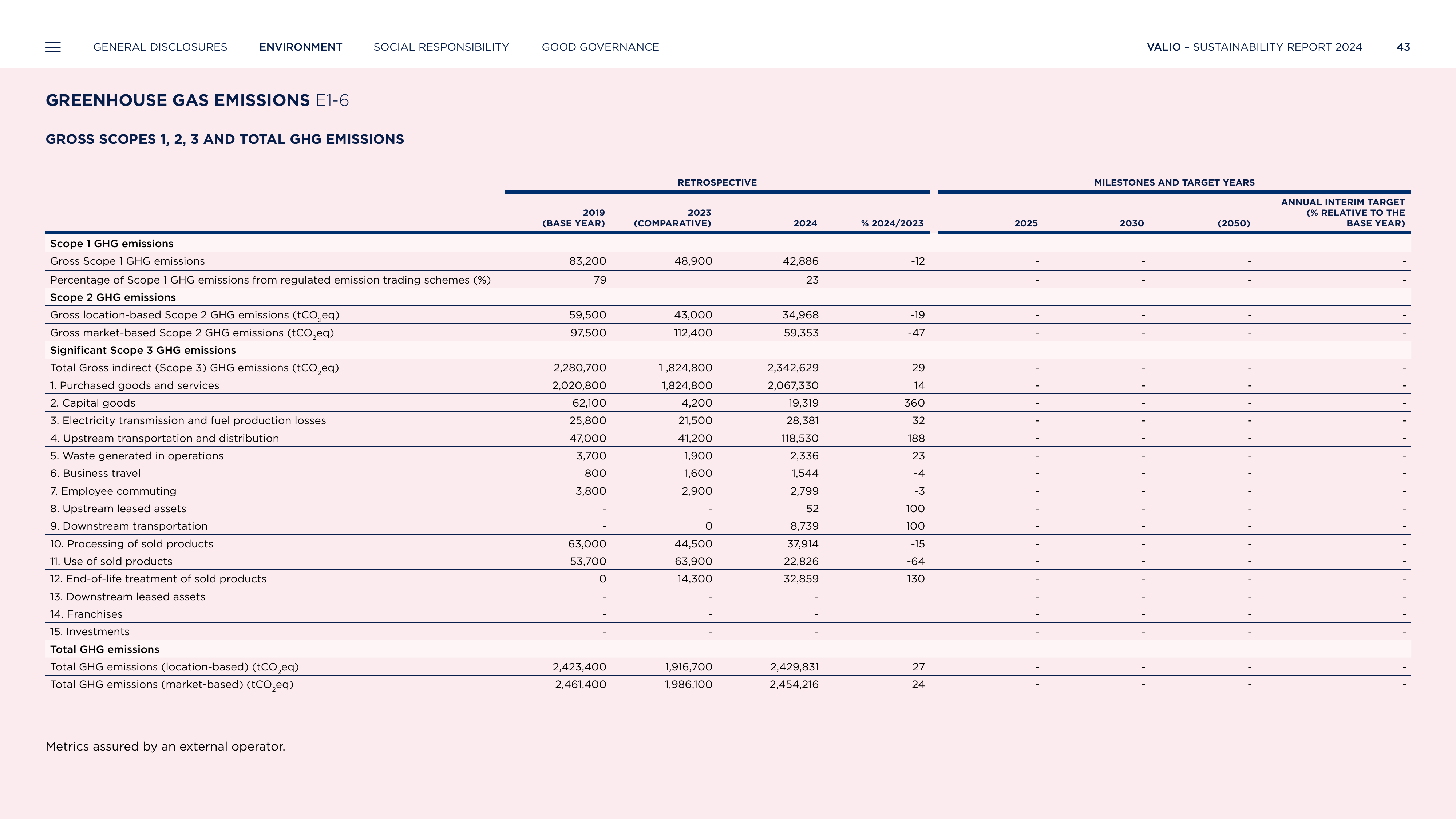 Emissions data extracted from page 43