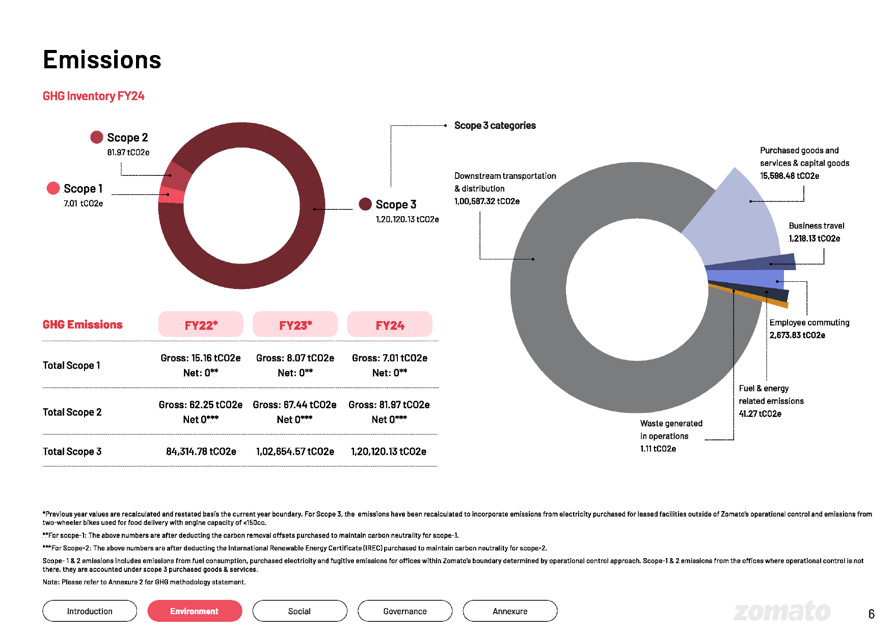 Emissions data extracted from page 6