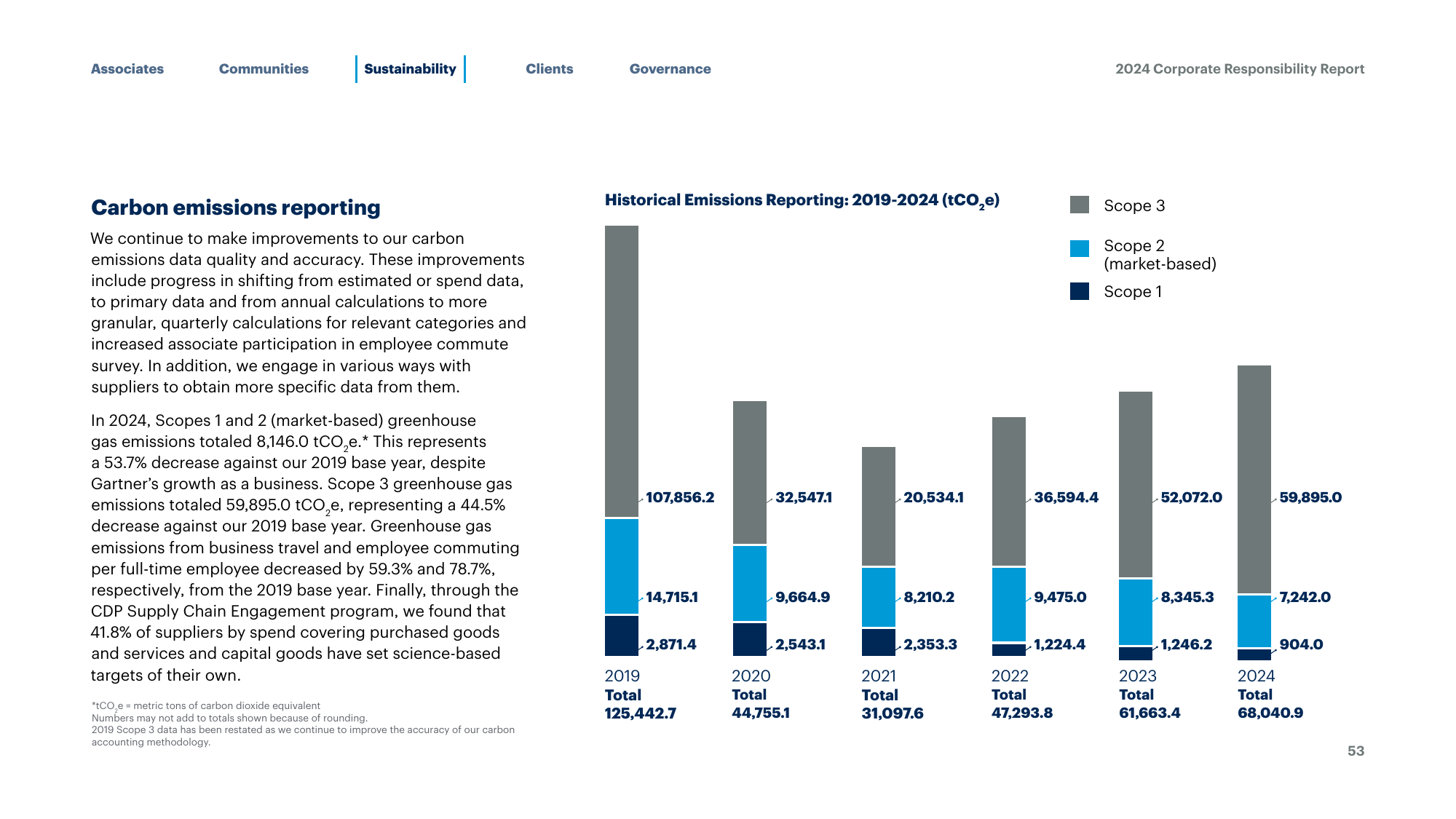 Emissions data extracted from page 53