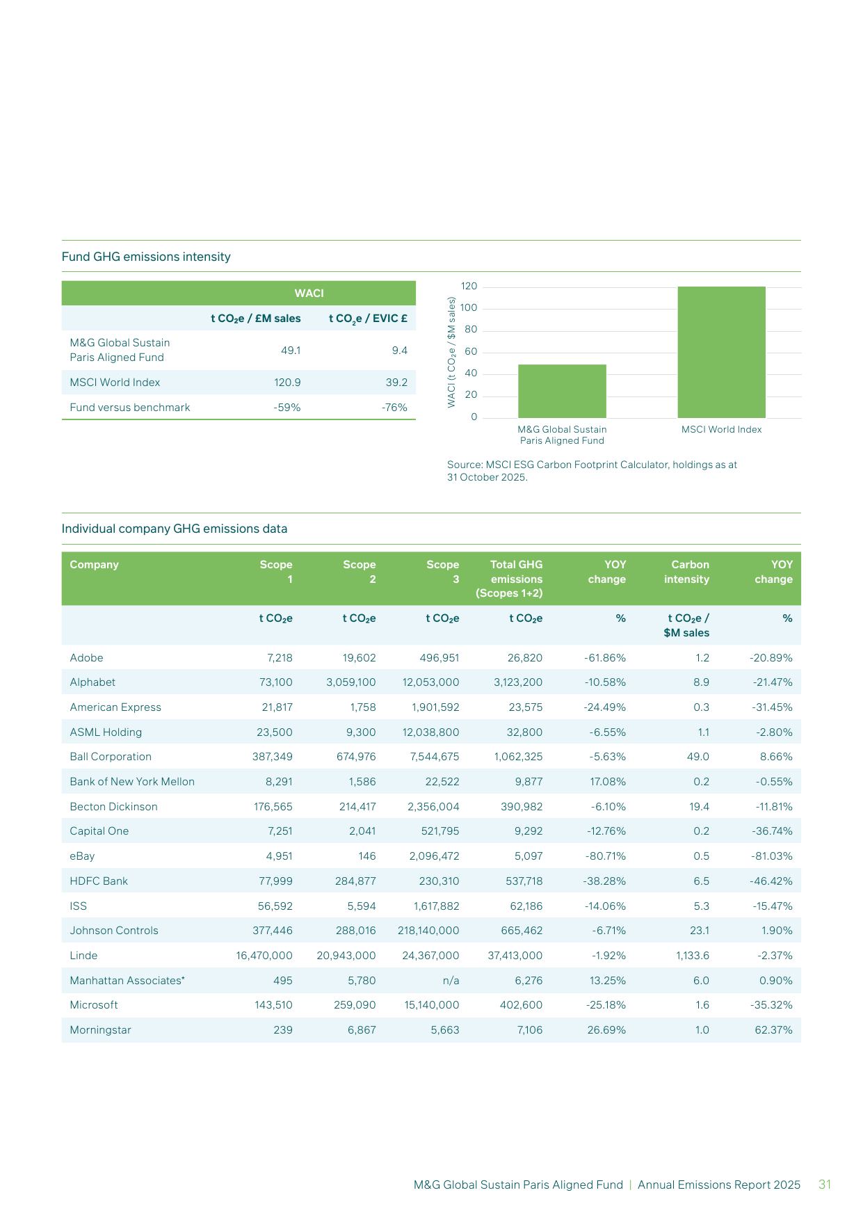 Emissions data extracted from page 31