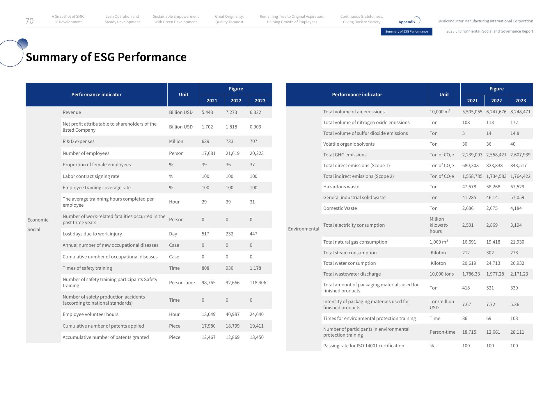 Emissions data extracted from page 70