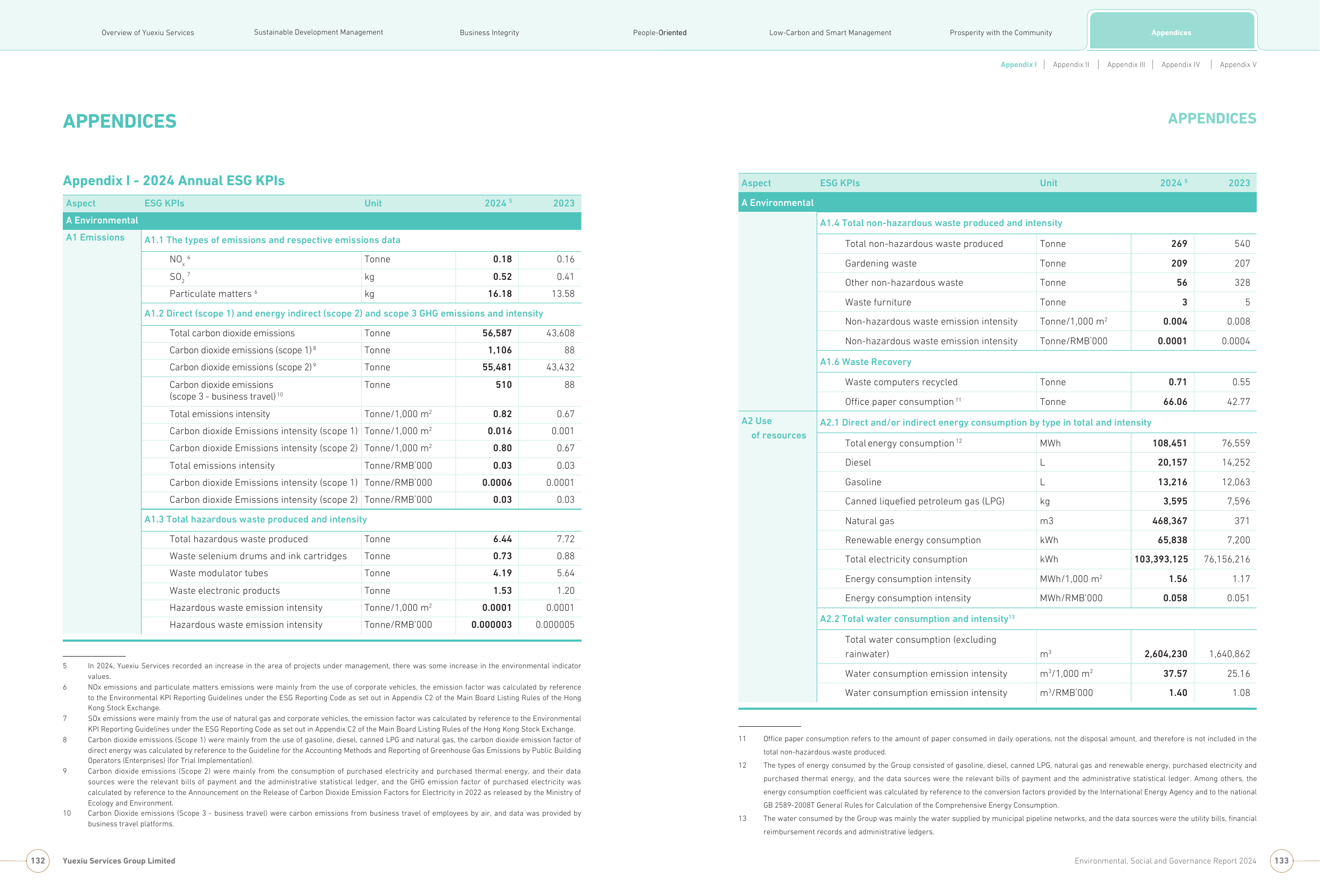 Emissions data extracted from page 68