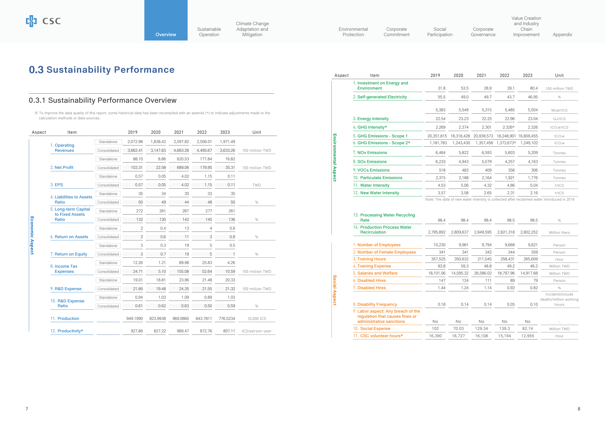 Emissions data extracted from page 6