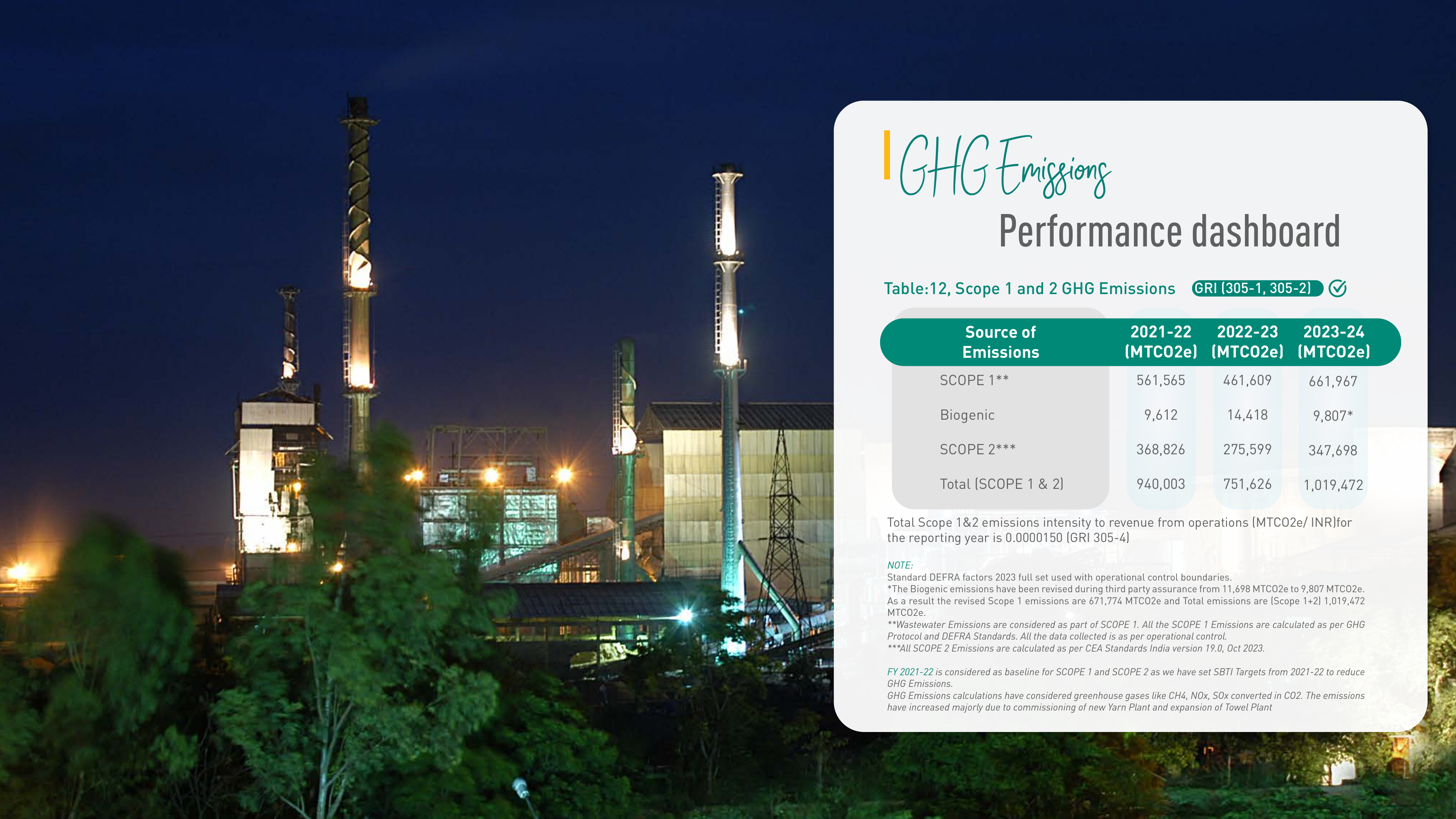 Emissions data extracted from page 66