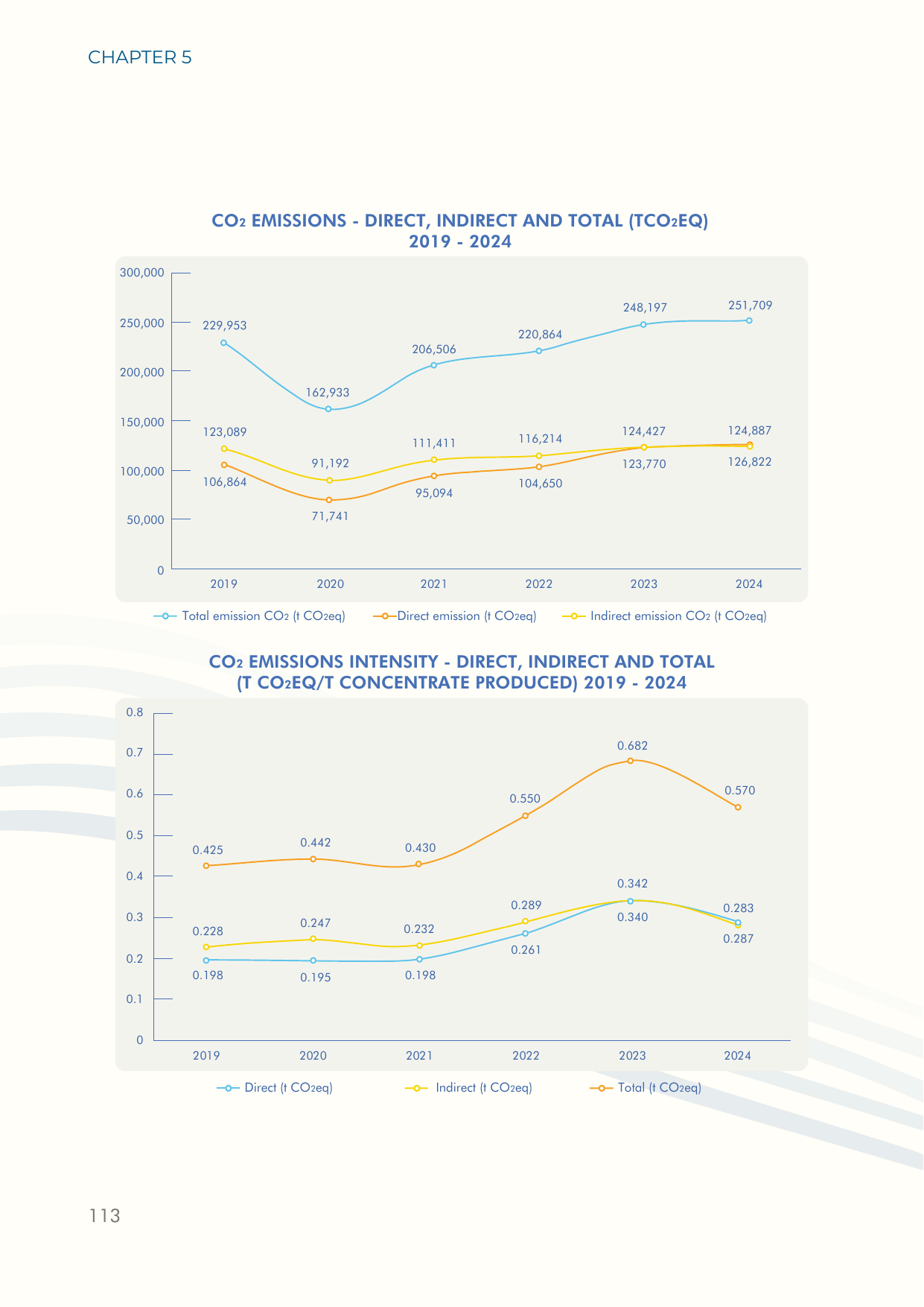 Emissions data extracted from page 116
