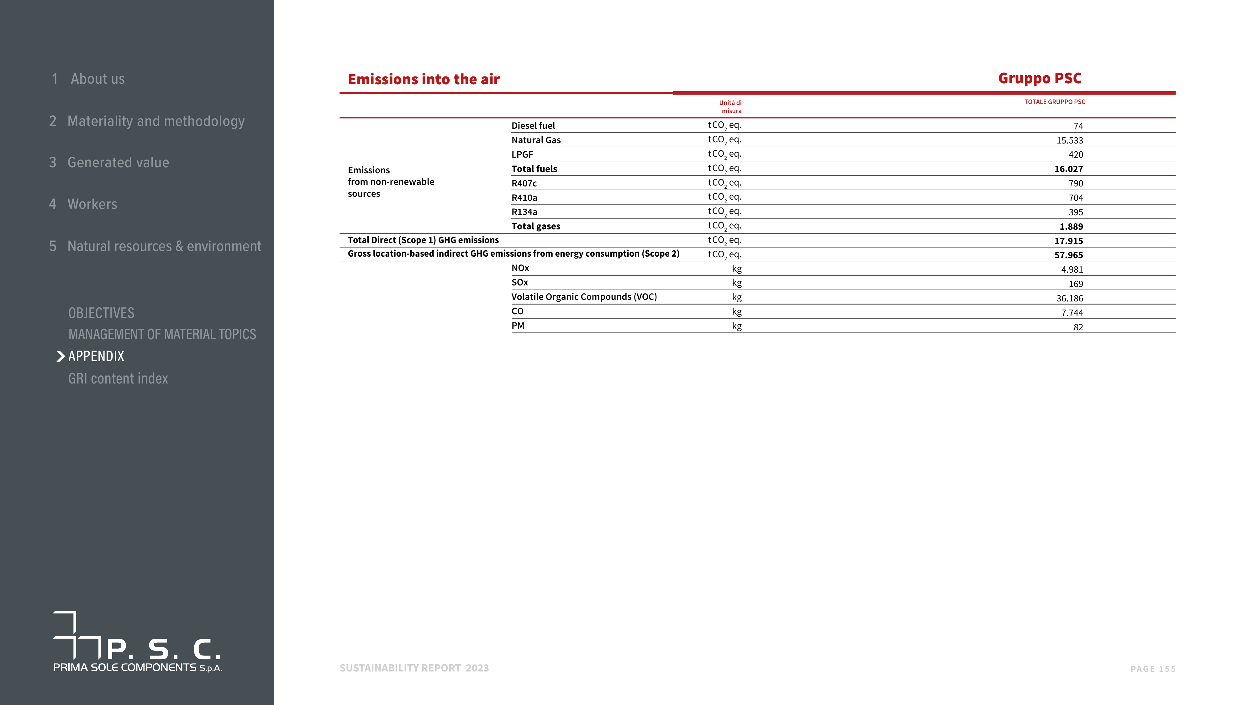 Emissions data extracted from page 155