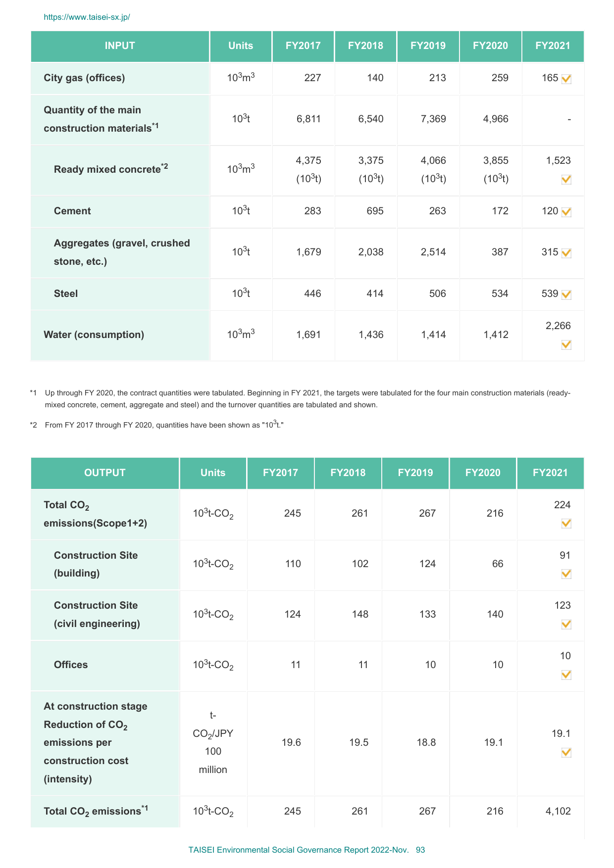 Emissions data extracted from page 93