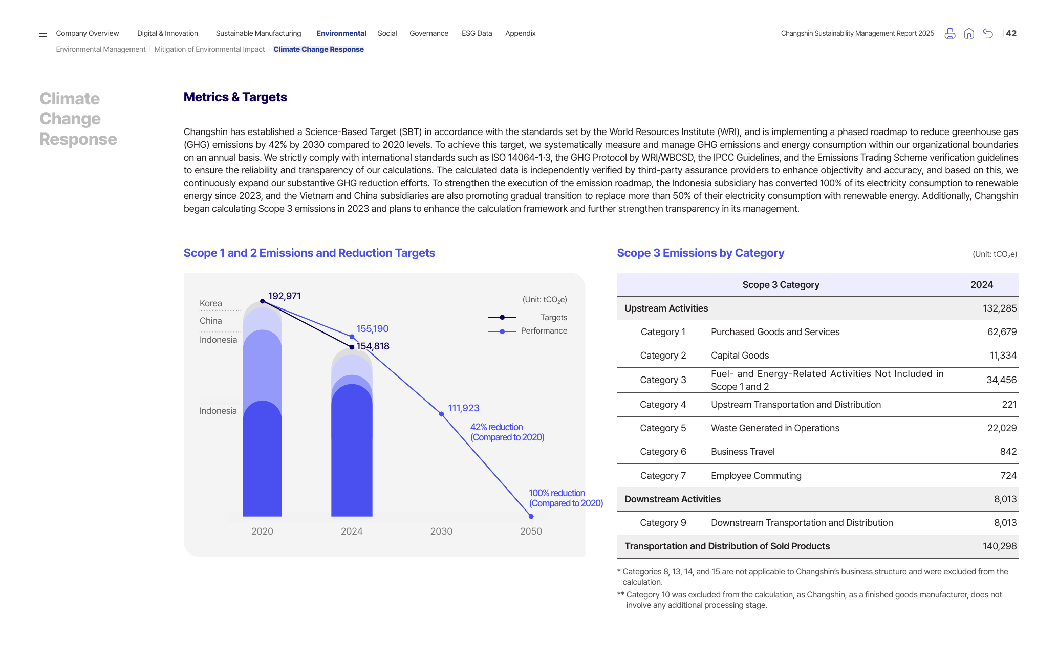 Emissions data extracted from page 42