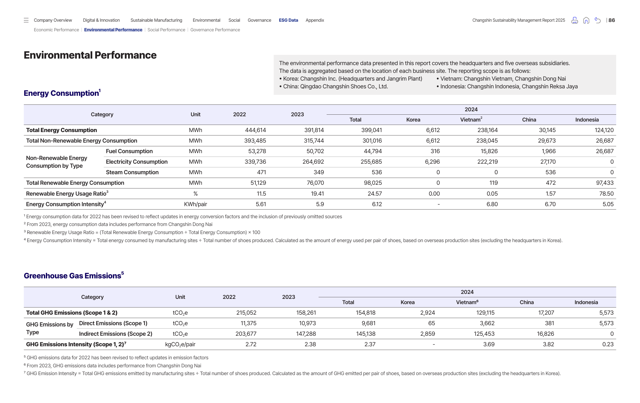 Emissions data extracted from page 86