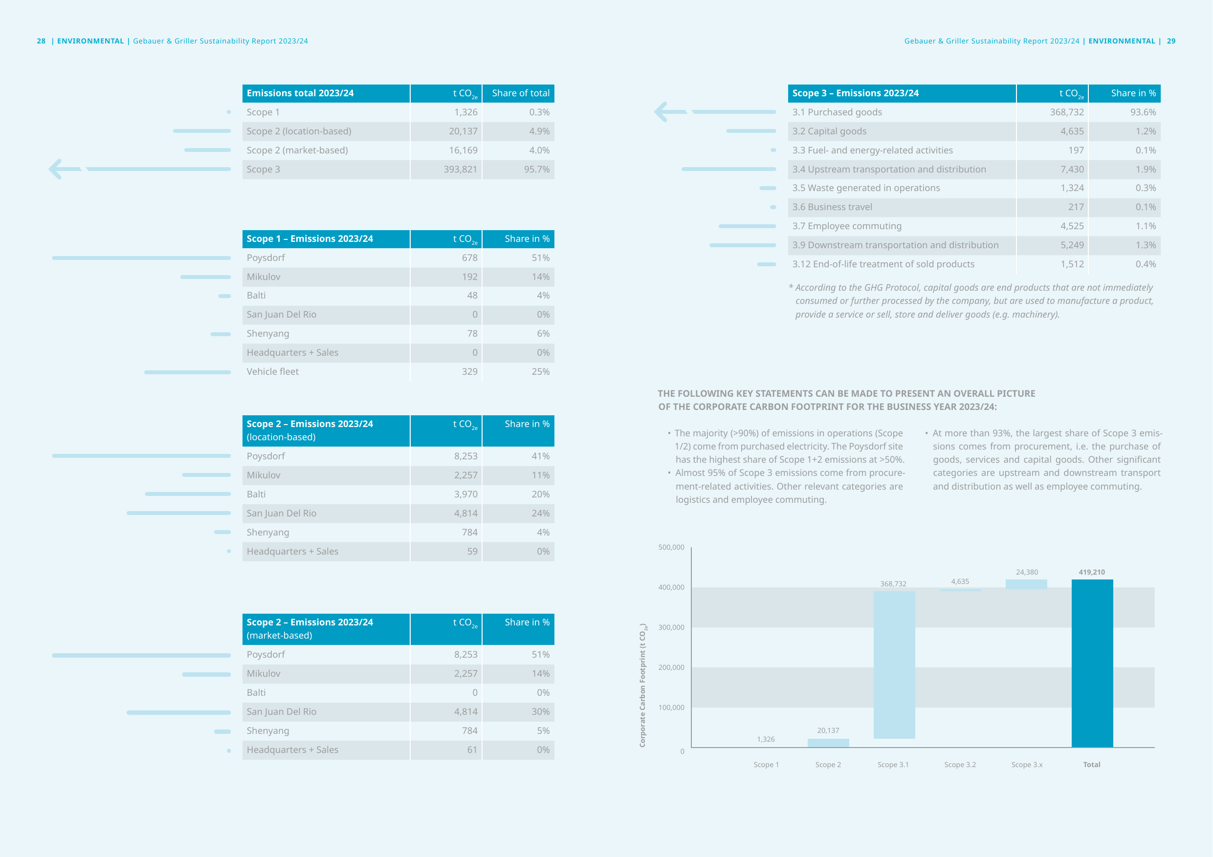 Emissions data extracted from page 15