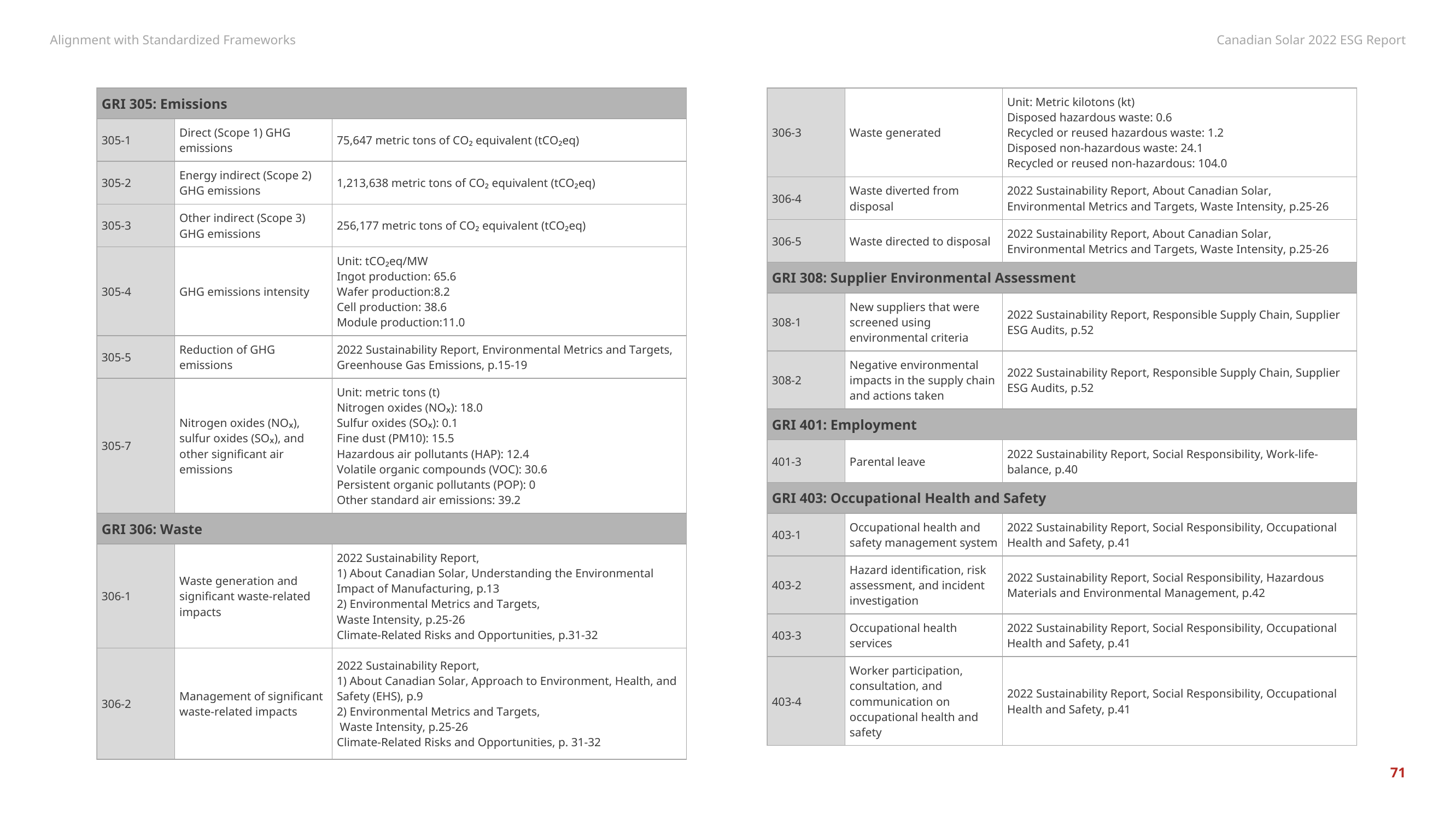 Emissions data extracted from page 71