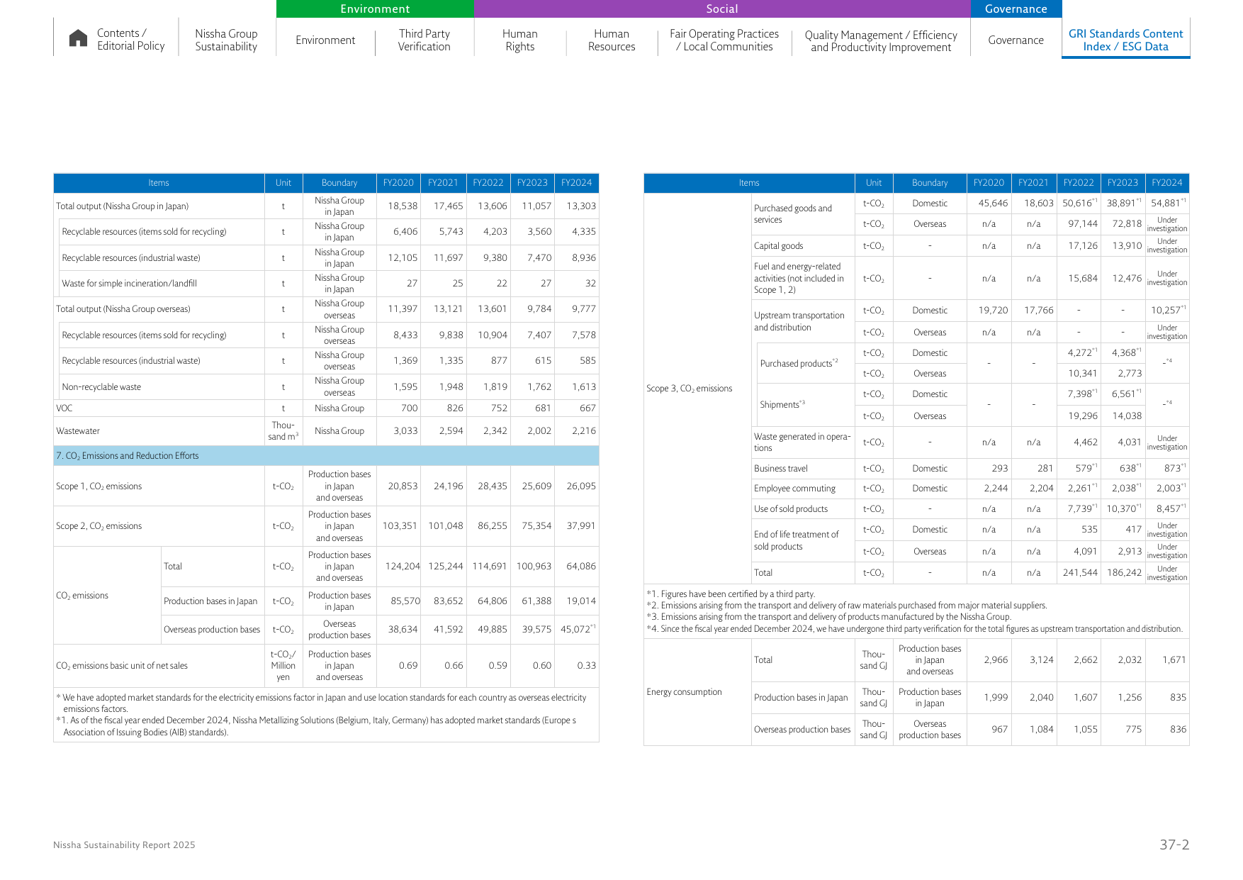 Emissions data extracted from page 131