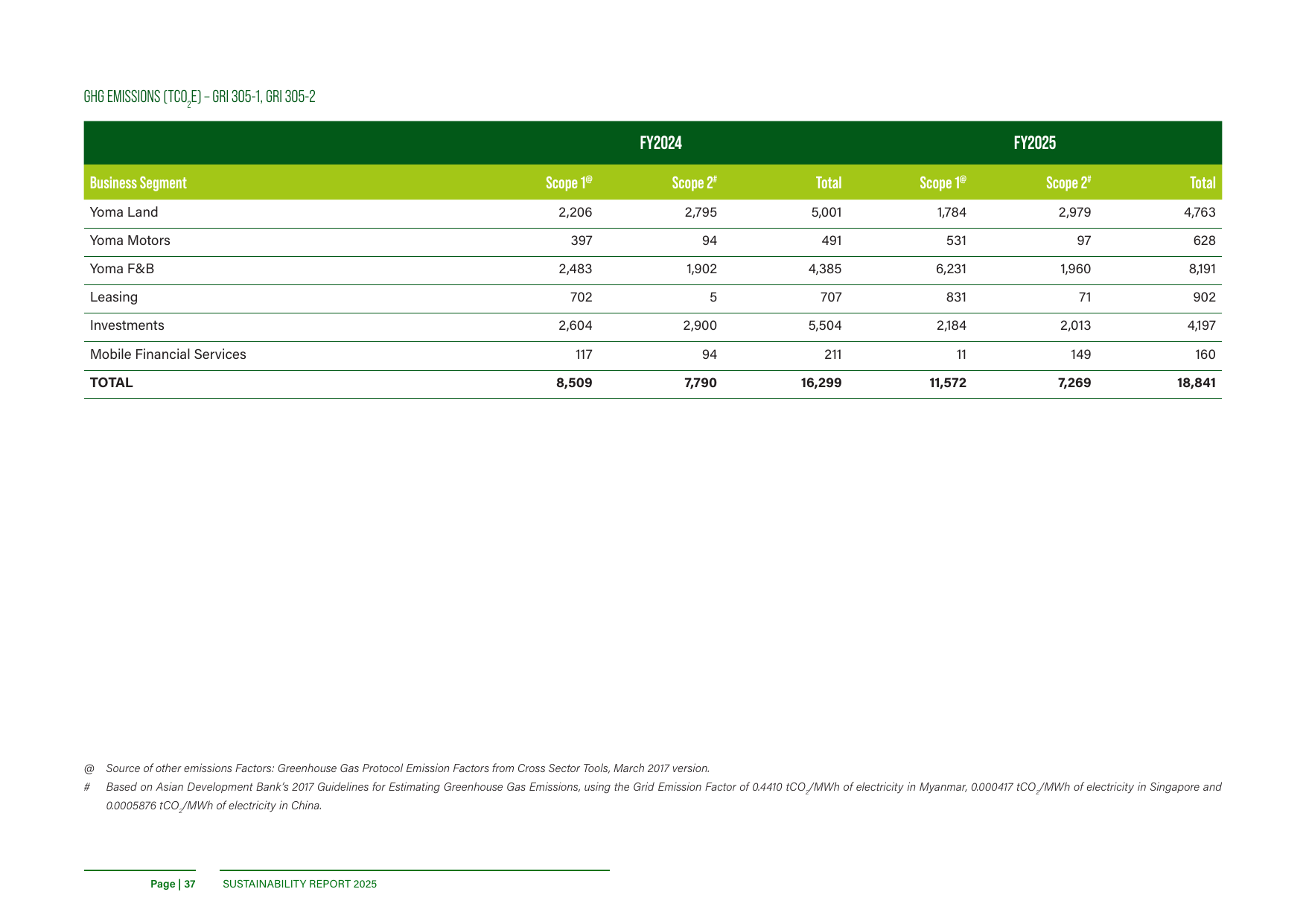 Emissions data extracted from page 40