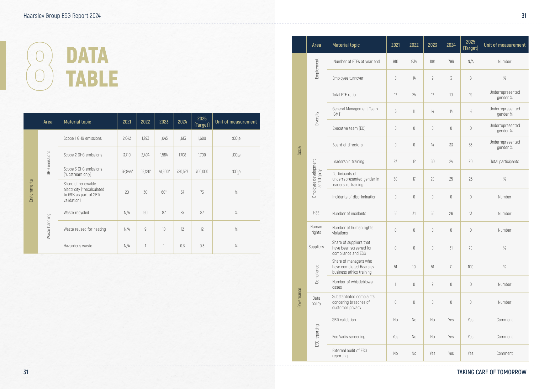 Emissions data extracted from page 31