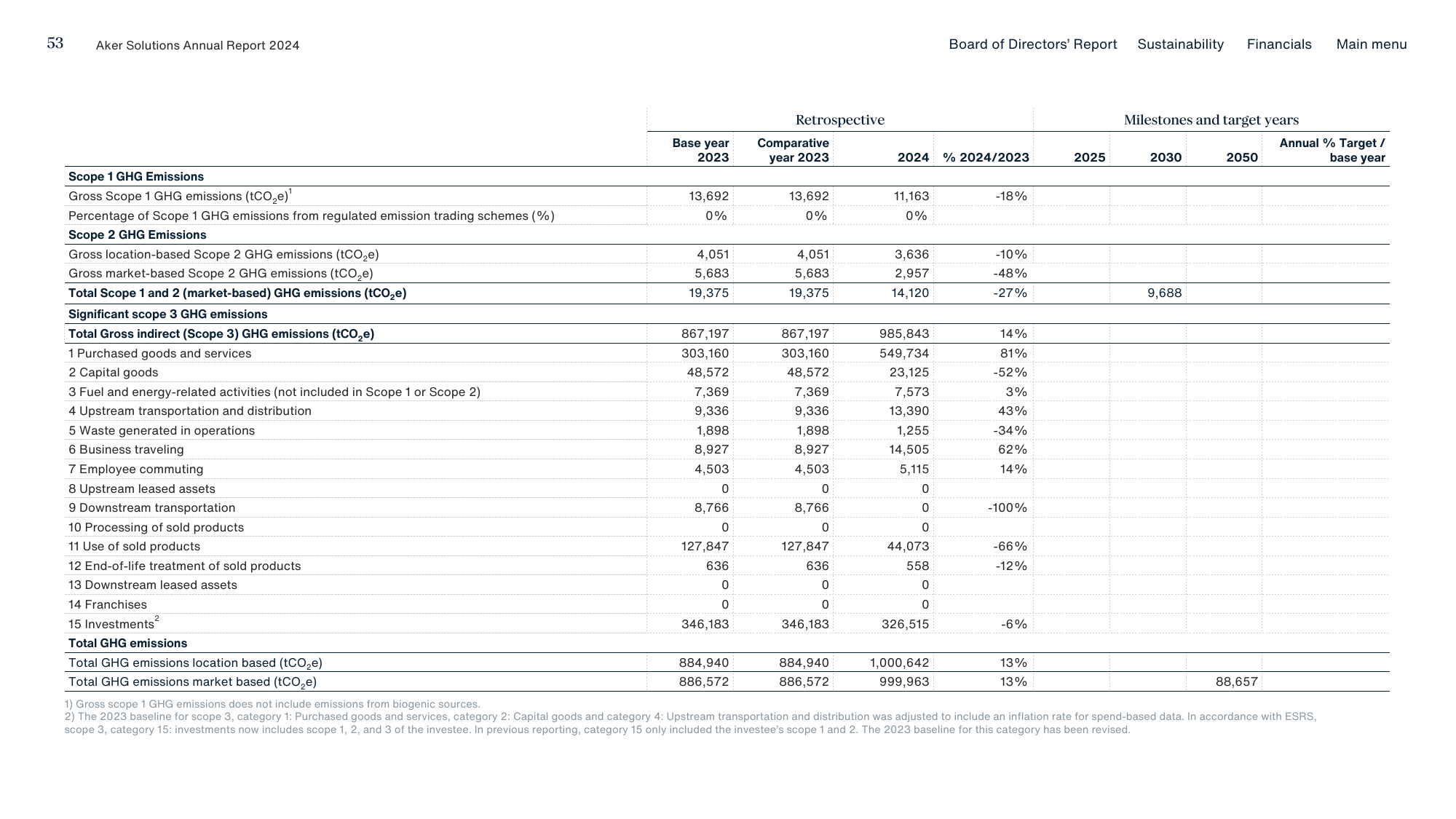Emissions data extracted from page 53