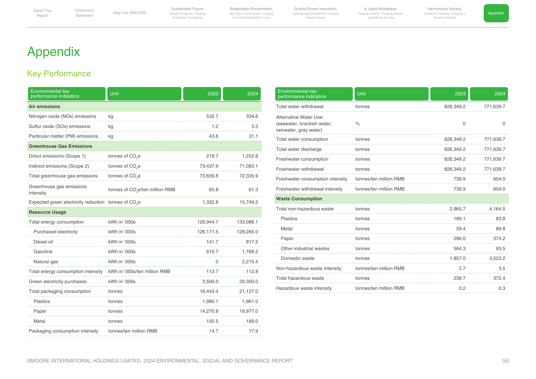 Emissions data extracted from page 59