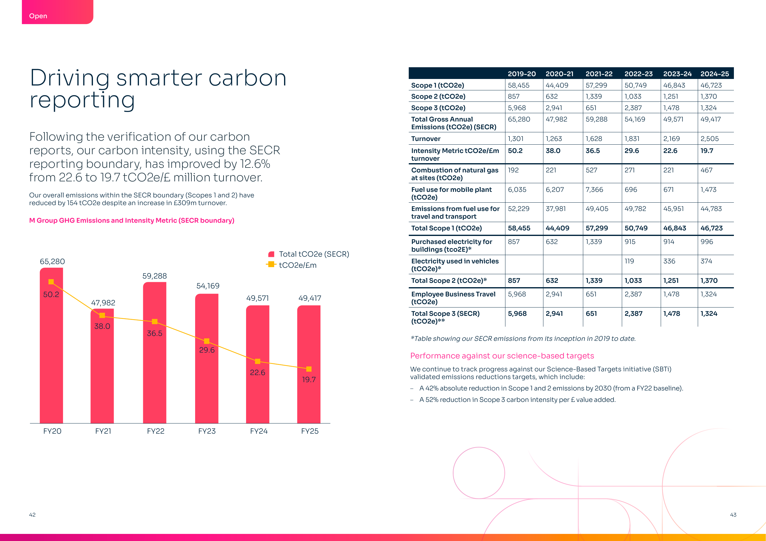 Emissions data extracted from page 22