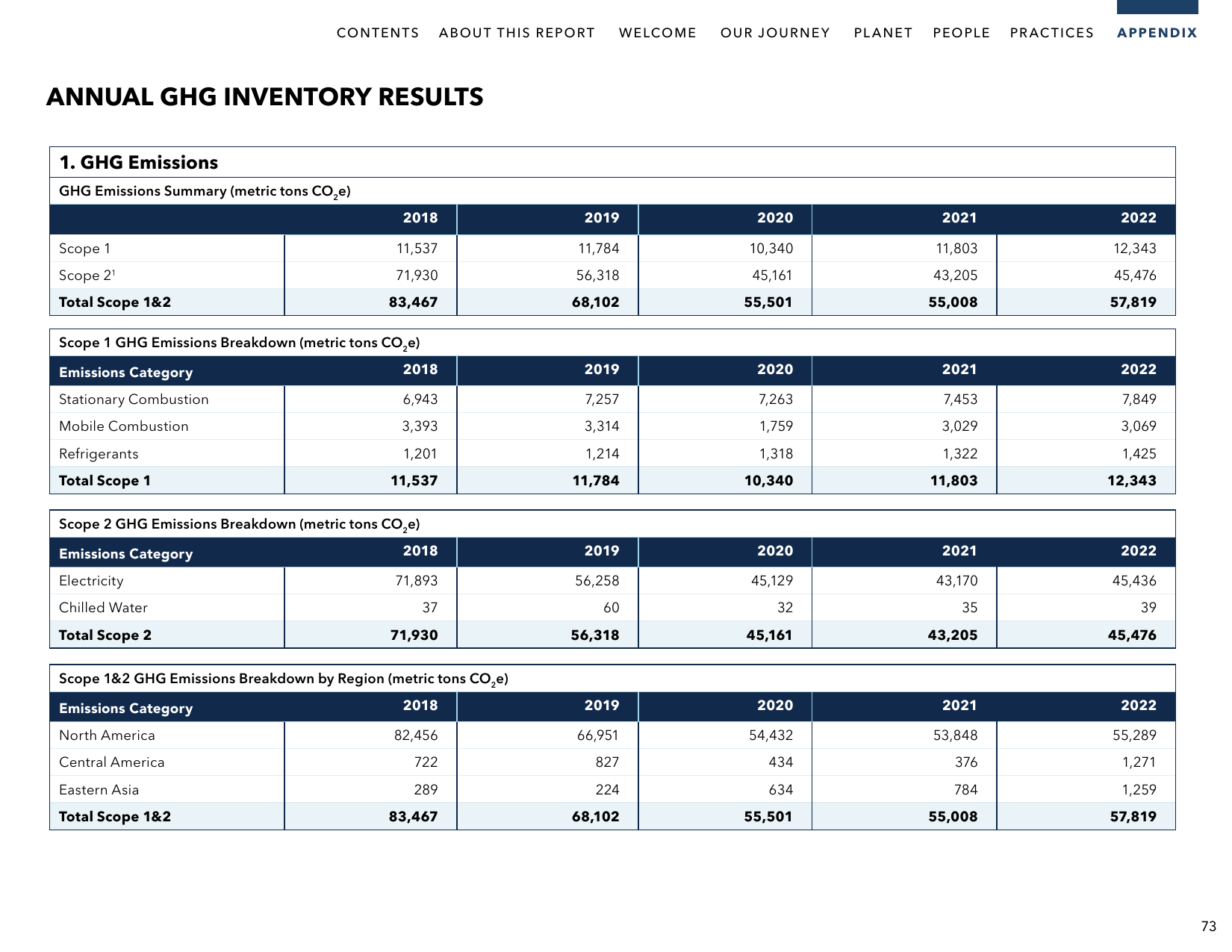 Emissions data extracted from page 74