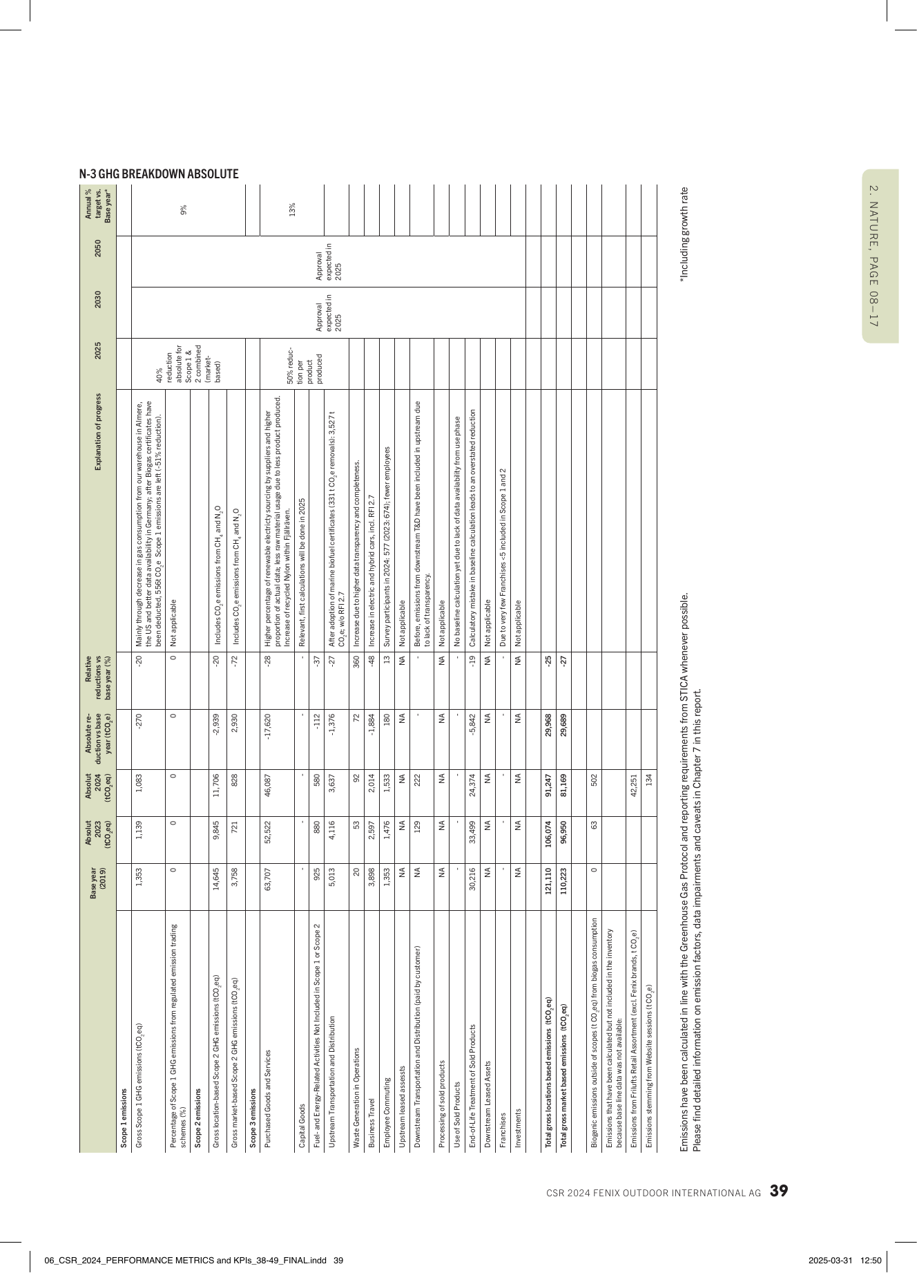 Emissions data extracted from page 39