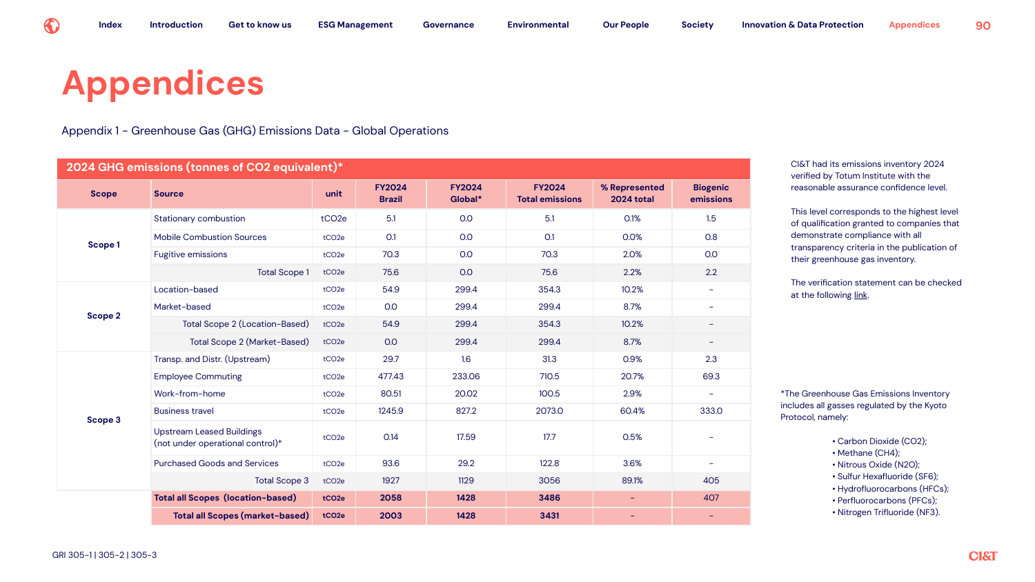 Emissions data extracted from page 90