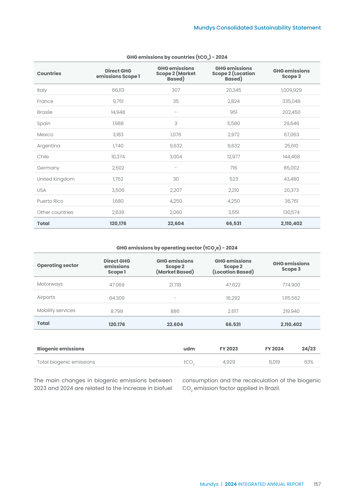 Emissions data extracted from page 159