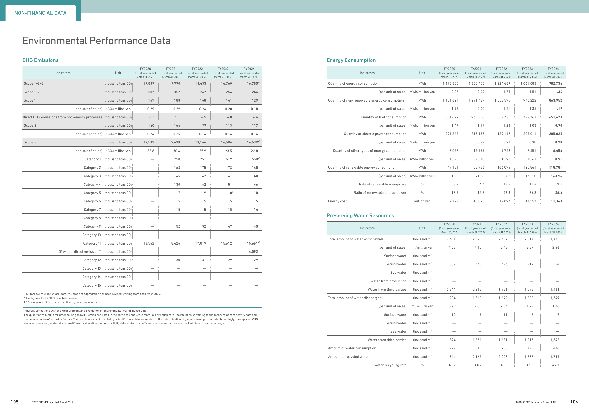 Emissions data extracted from page 54