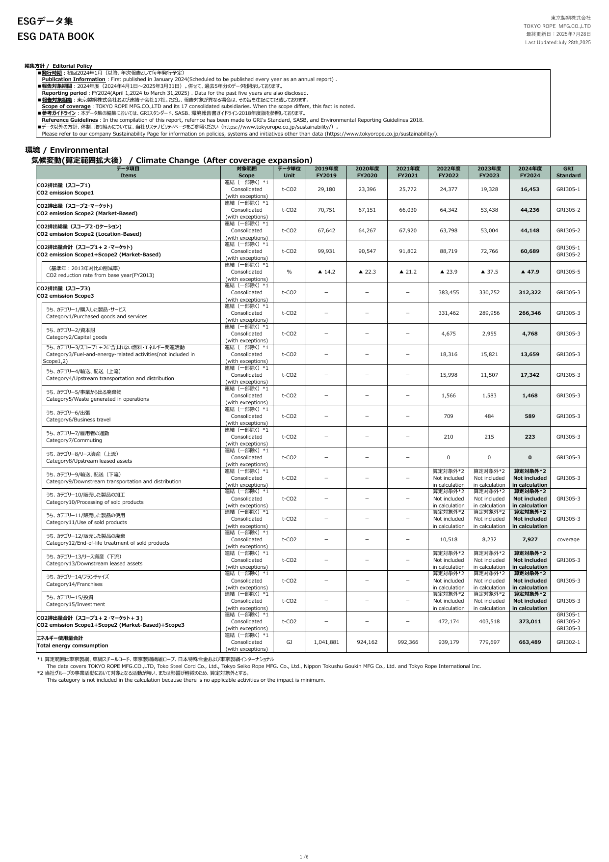 Emissions data extracted from page 1