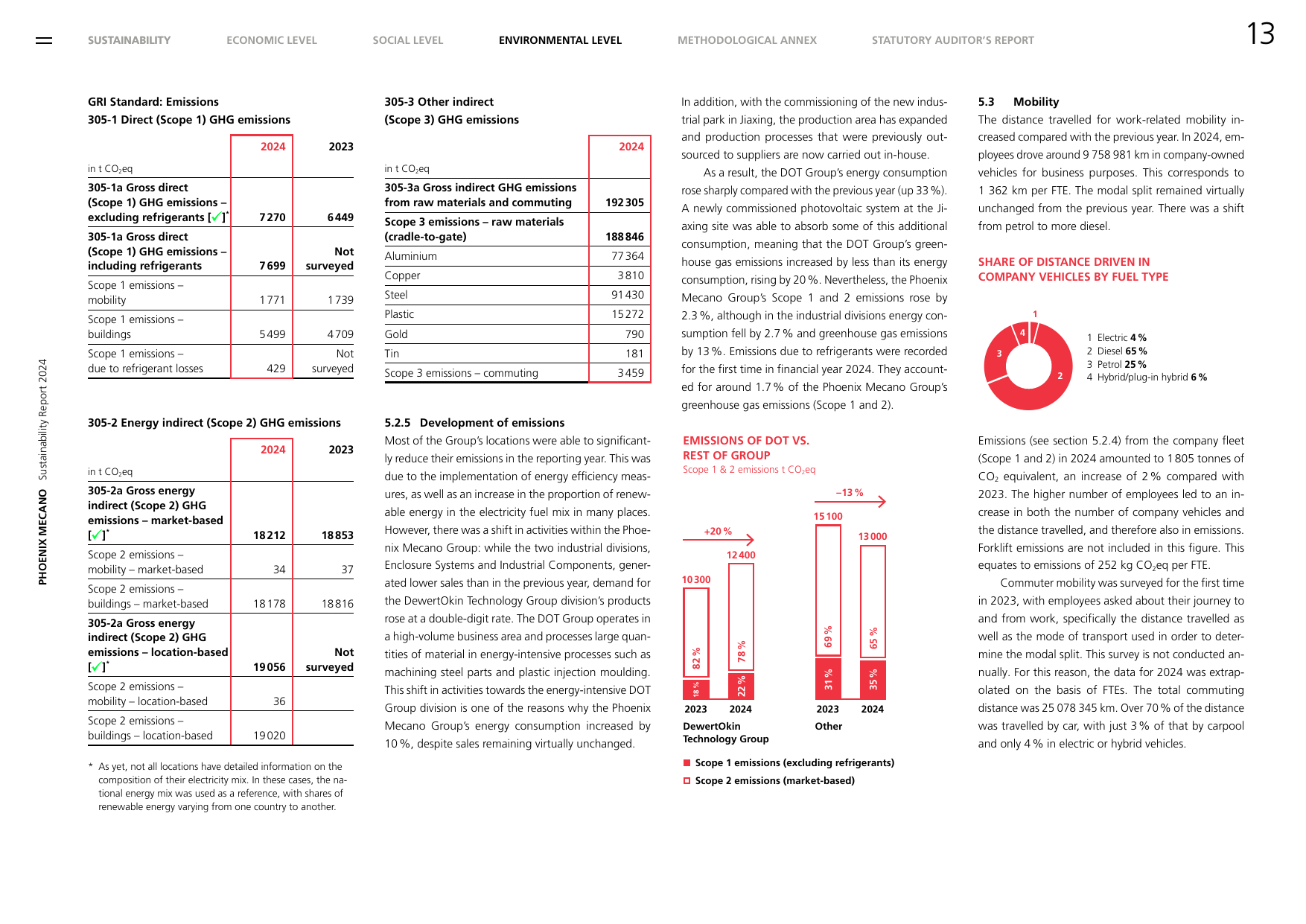Emissions data extracted from page 14