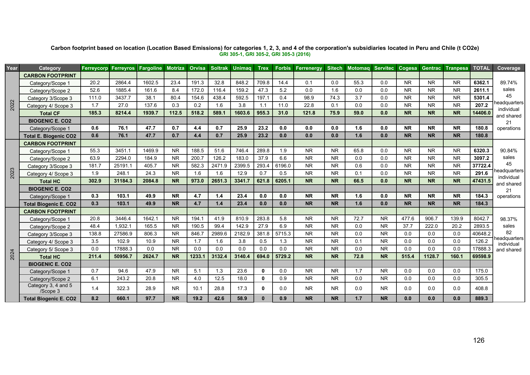 Emissions data extracted from page 130