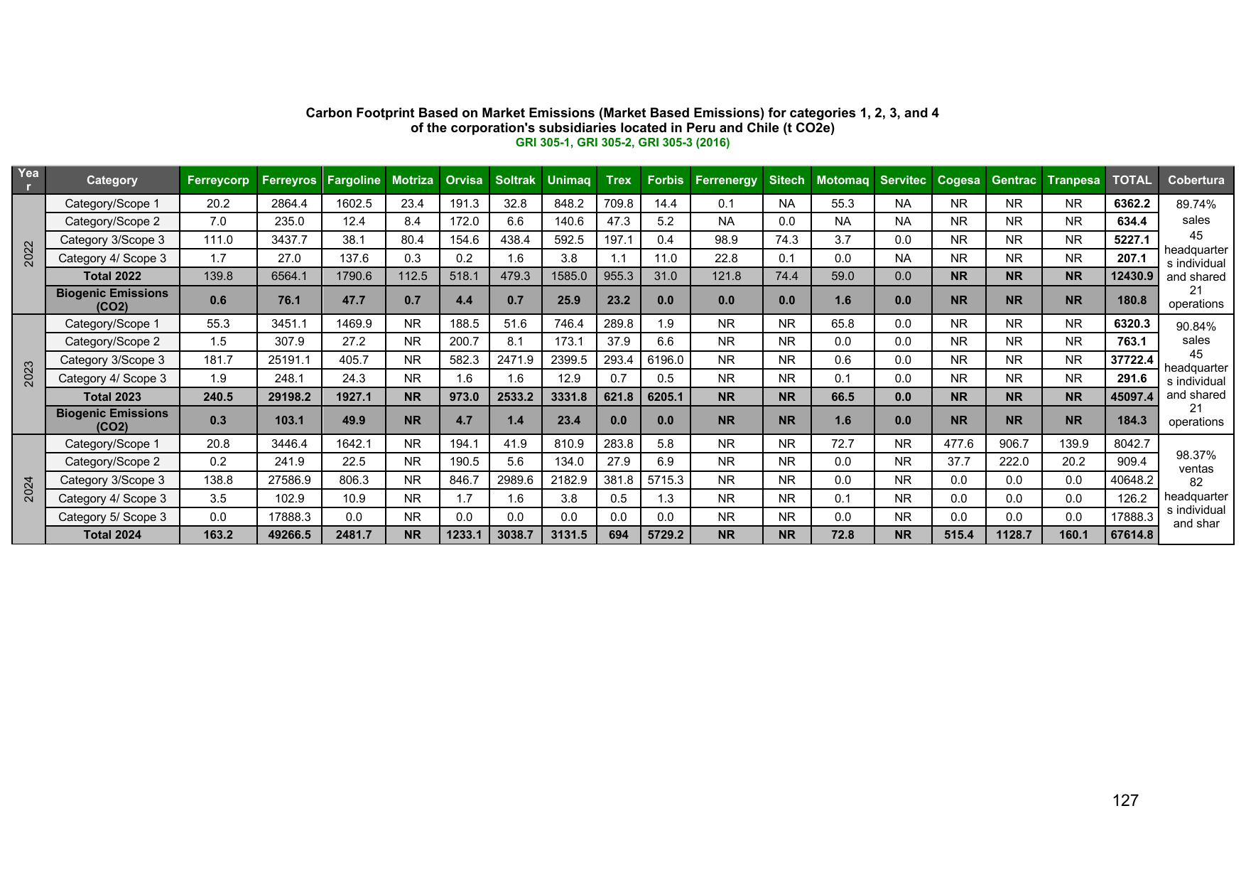Emissions data extracted from page 131