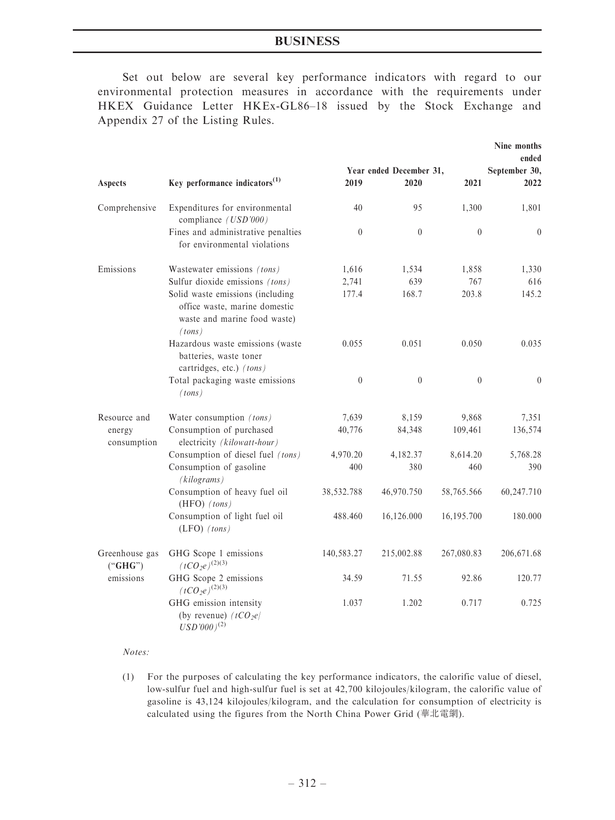 Emissions data extracted from page 321