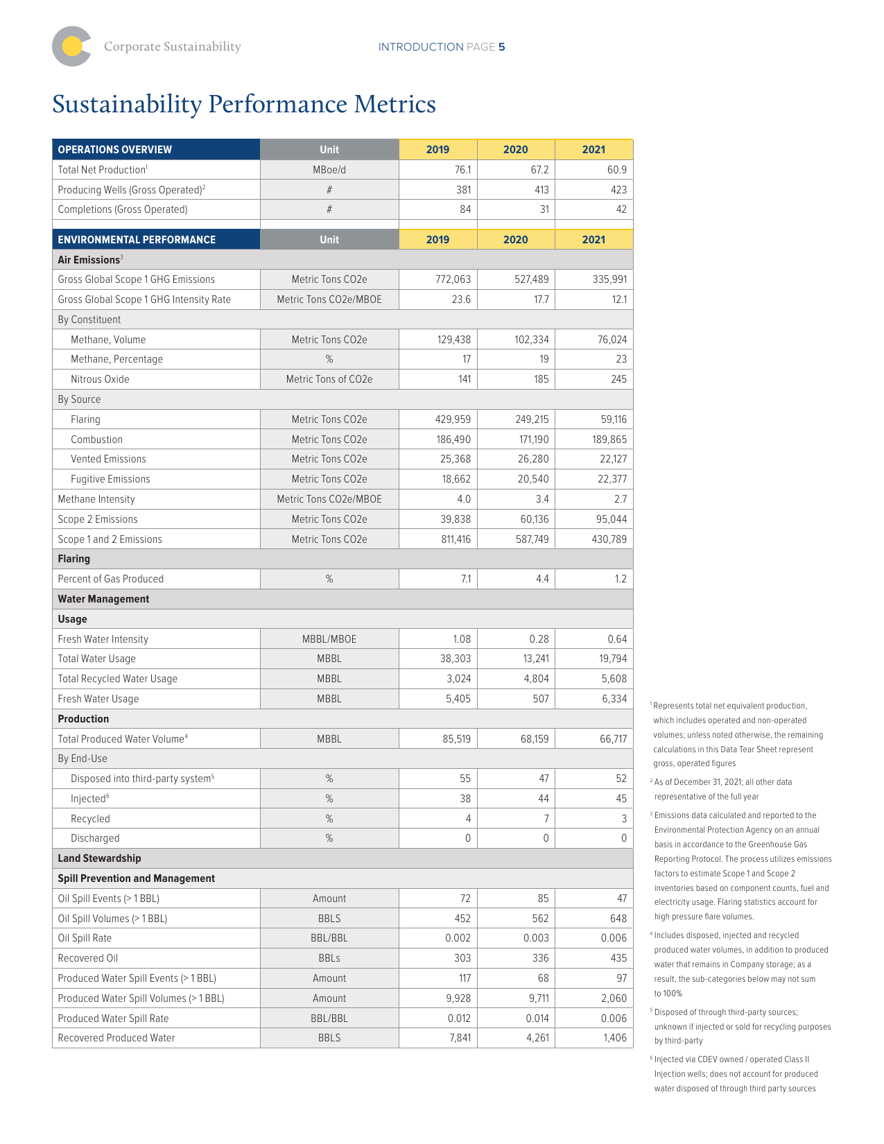 Emissions data extracted from page 5