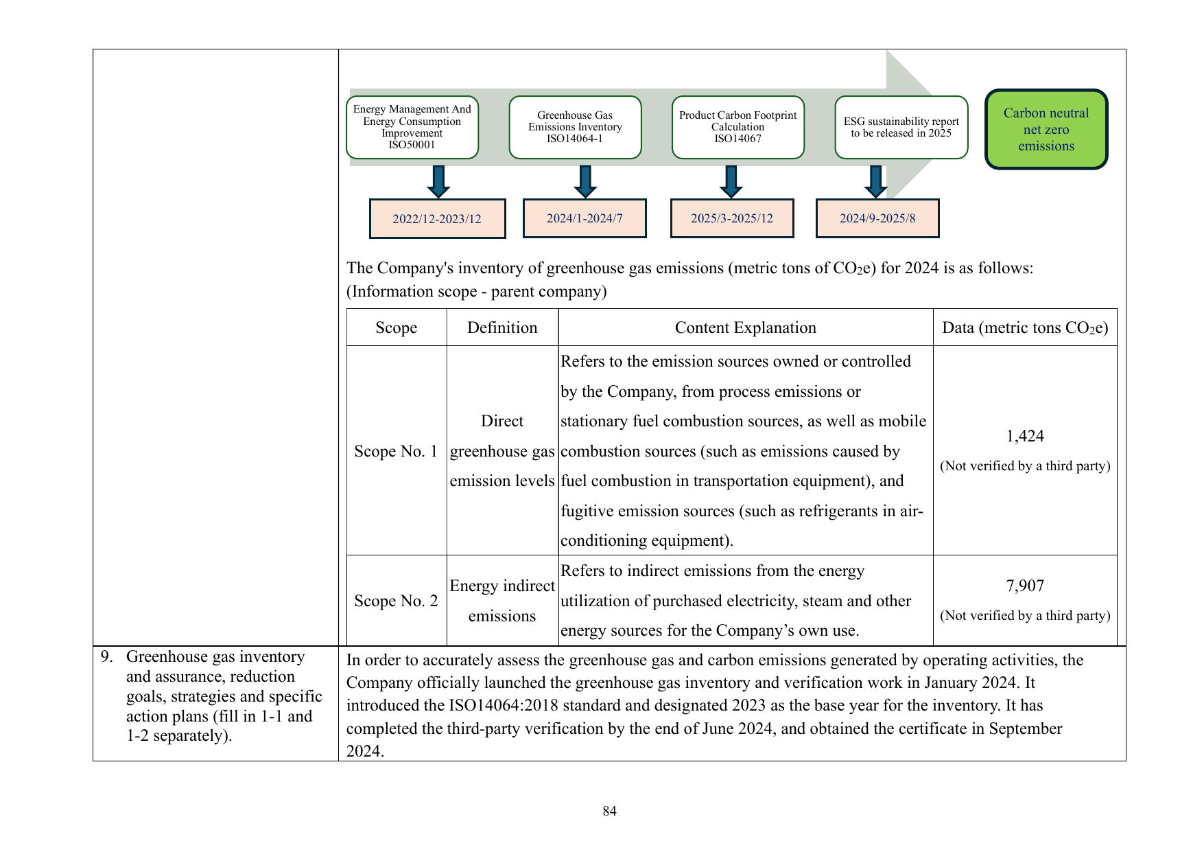 Emissions data extracted from page 89