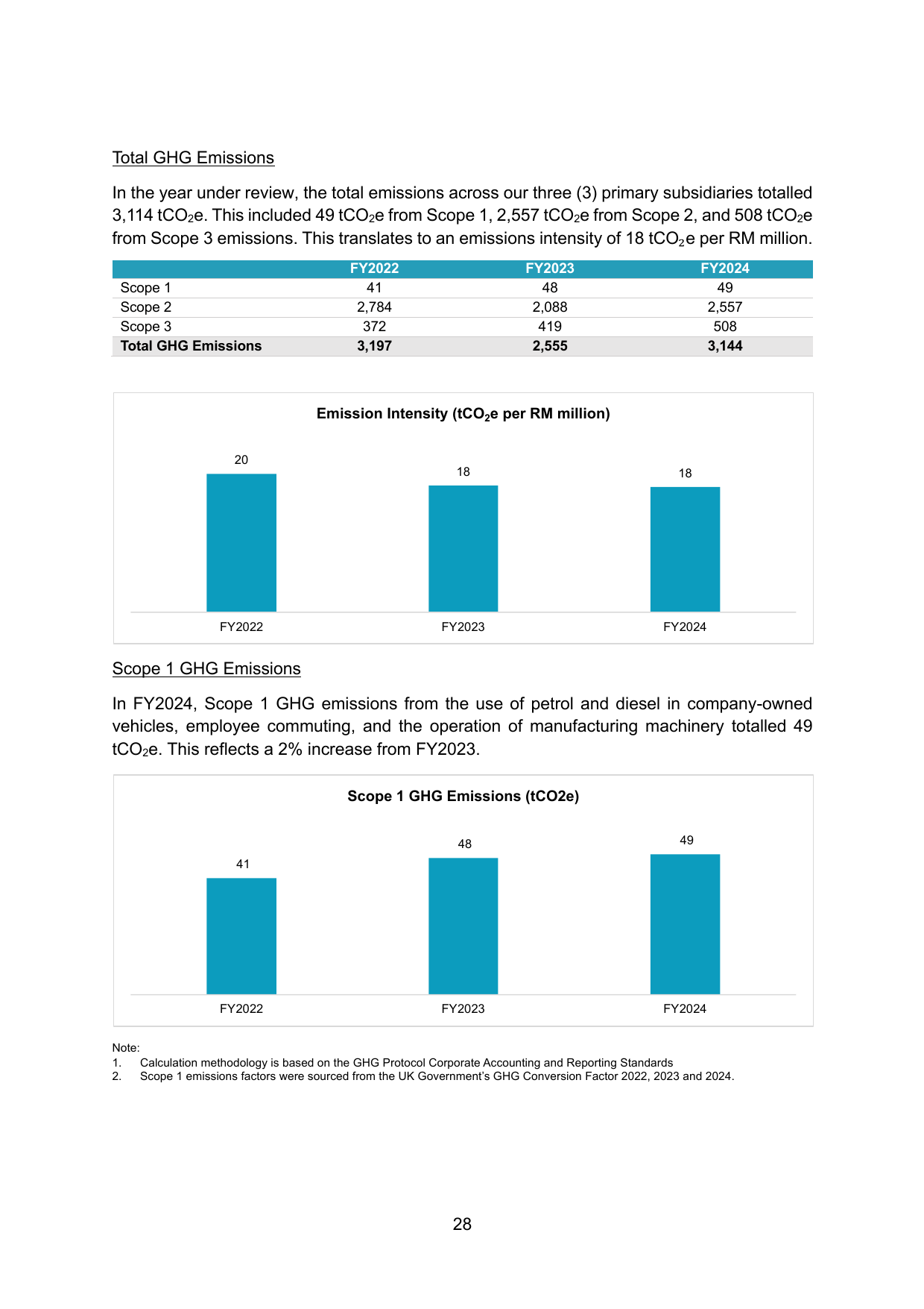 Emissions data extracted from page 28