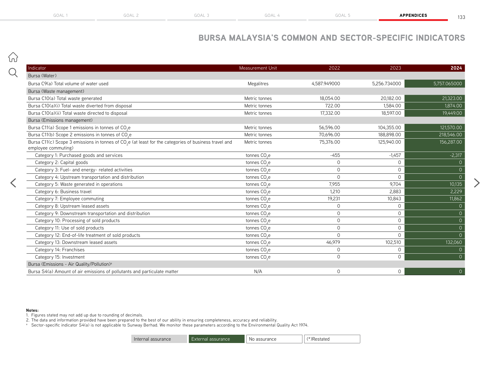 Emissions data extracted from page 137
