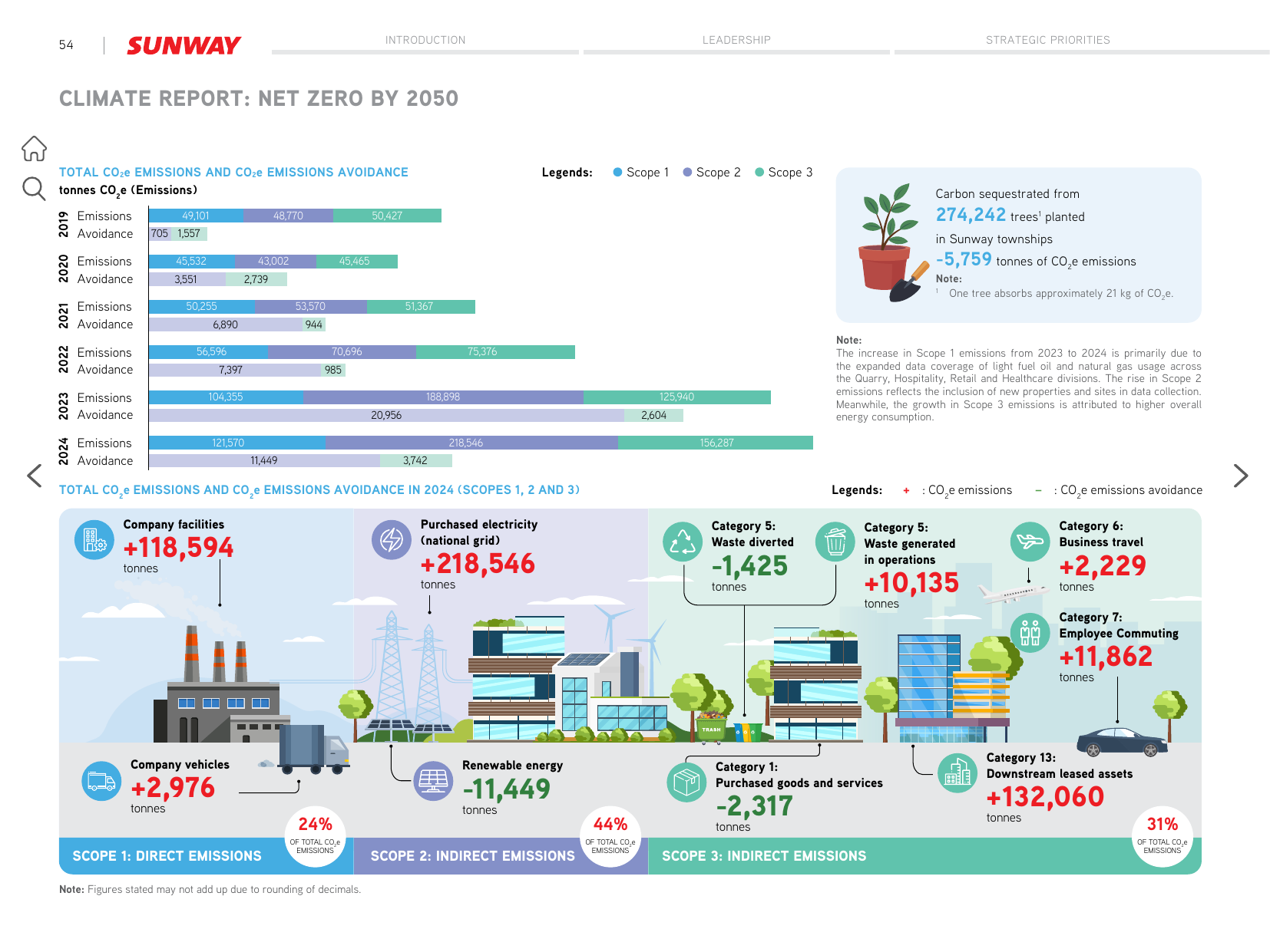 Emissions data extracted from page 58