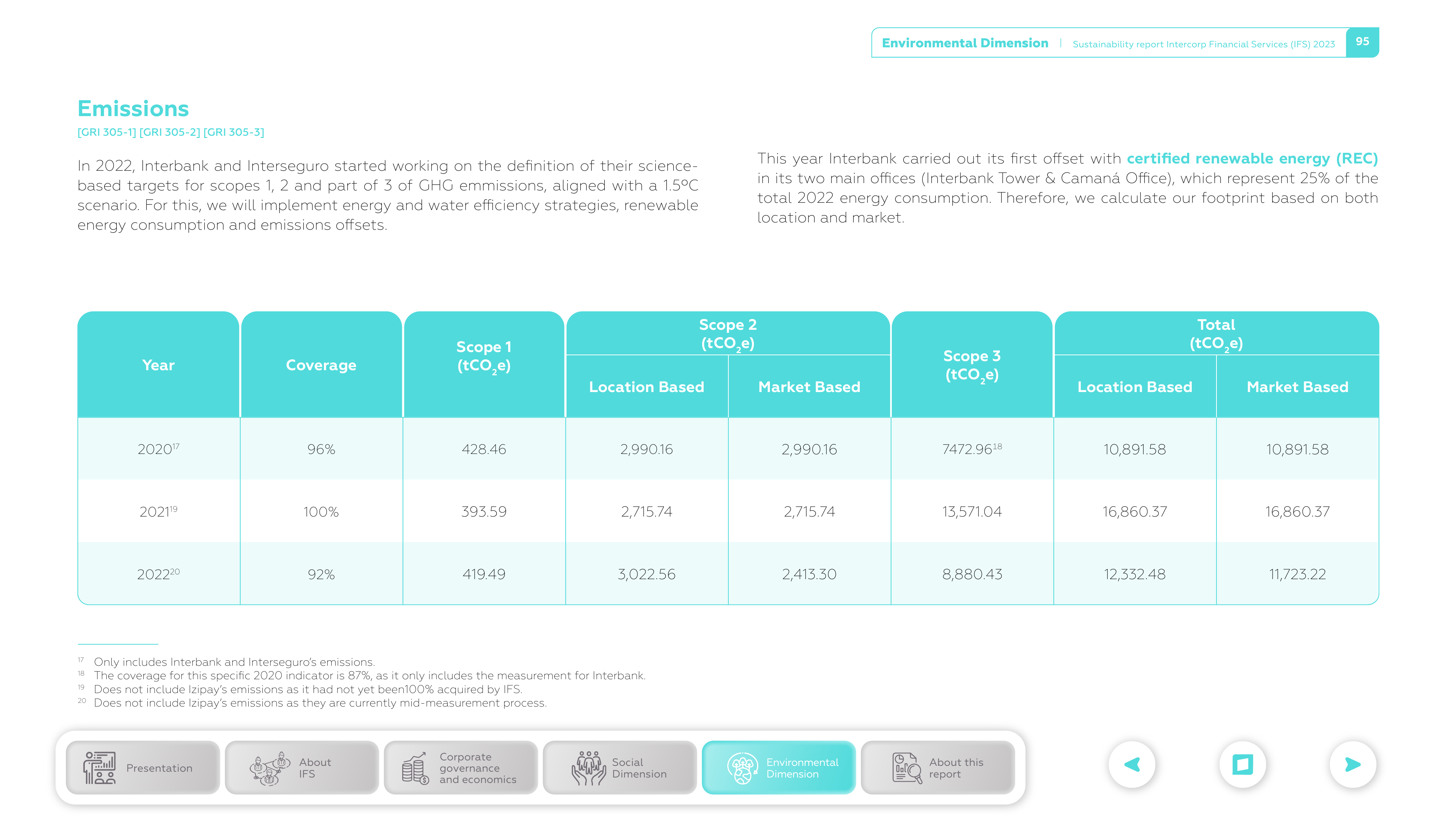 Emissions data extracted from page 95