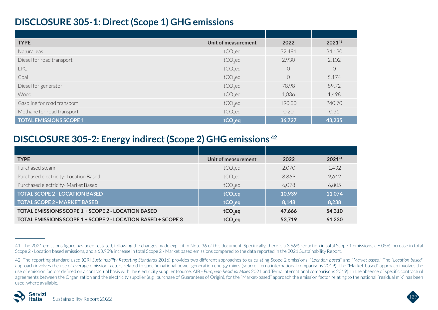 Emissions data extracted from page 129